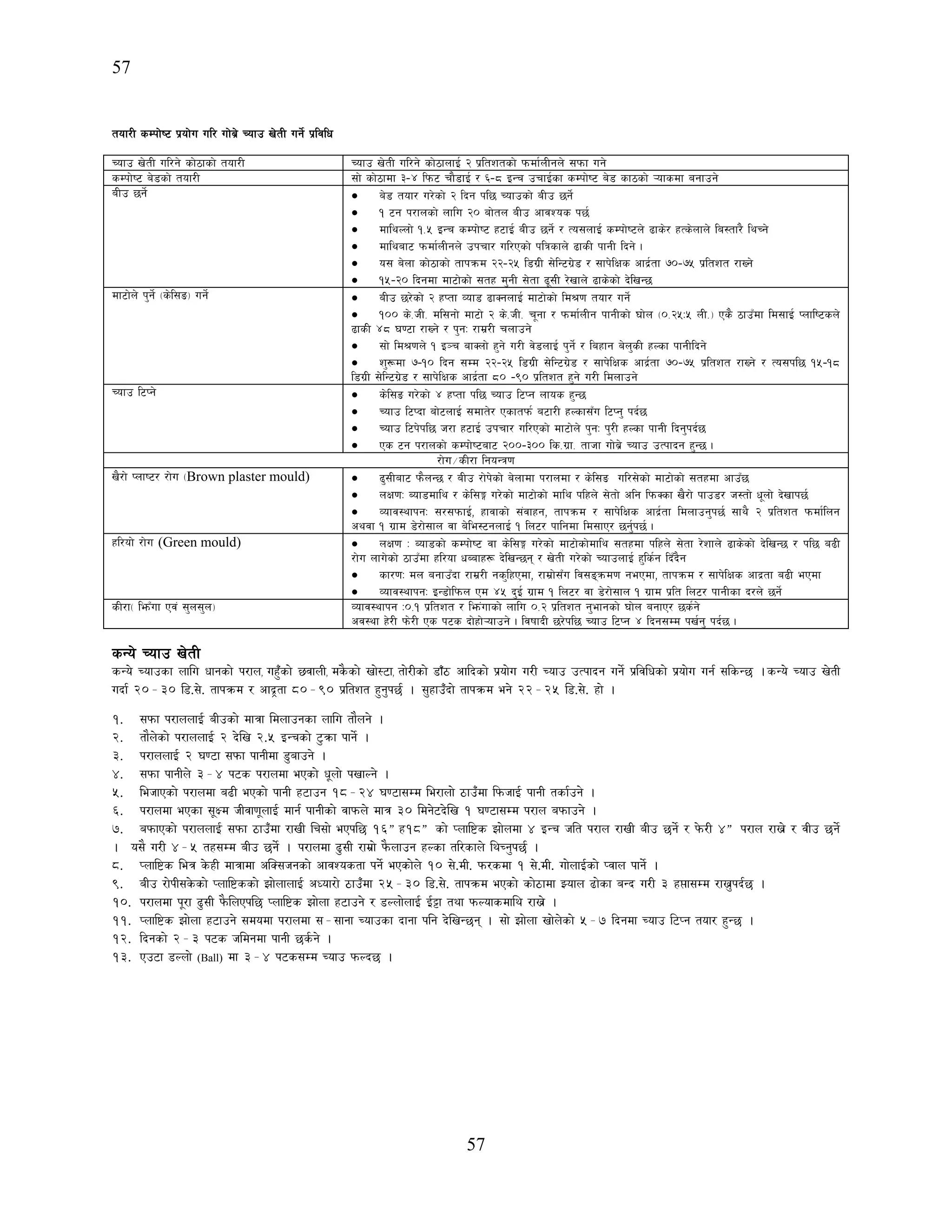 57
57
tof/L sDkf]i6 k|of]u ul/ uf]a|] Rofp v]tL ug]{ k|ljlw
Rofp v]tL ul/g] sf]7fsf] tof/L Rofp v]tL ul/g] sf]7fnfO{ @ k|ltztsf] kmdf{nLgn] ;kmf ug]
sDkf]i6 a]8sf] tof/L ;f] sf]7fdf #–$ lkm6 rf}8fO{ / ^–* OGr prfO{sf sDkf]i6 a]8 sf7sf] ¥ofsdf agfpg]
aLp 5g]{ • a]8 tof/ u/]sf] @ lbg kl5 Rofpsf] aLp 5g]{
• ! 6g k/fnsf] nflu @) af]tn aLp cfjZos k5{
• dflyNnf] !=% OGr sDkf]i6 x6fO{ aLp 5g]{ / To;nfO{ sDkf]i6n] 9fs]/ xTs]nfn] la:tf/} lyRg]
• dflyaf6 kmdf{nLgn] pkrf/ ul/Psf] klqsfn] 9fsL kfgL lbg] .
• o; a]nf sf]7fsf] tfkqmd @@–@% l8u|L ;]lG6u|]8 / ;fk]lIfs cfb|{tf &)–&% k|ltzt /fVg]
• !%–@) lbgdf df6f]sf] ;tx d'gL ;]tf 9";L /]vfn] 9fs]sf] b]lvG5
df6f]n] k'g]{ -s]l;ª_ ug]{ • aLp 5/]sf] @ xKtf Jof8 9fSgnfO{ df6f]sf] ld>0f tof/ ug]{
• !)) s]=hL= dl;gf] df6f] @ s]=hL= r"gf / kmdf{nLg kfgLsf] 3f]n -)=@%M% nL=_ Ps} 7fpFdf ld;fO{ Knfli6sn]
9fsL $* 306f /fVg] / k'gM /fd|/L rnfpg]
• ;f] ld>0fn] ! O~r afSnf] x'g] u/L j]8nfO{ k'g]{ / laxfg a]n'sL xNsf kfgLlbg]
• z'¿df &–!) lbg ;Dd @@–@% l8u|L ;]lG6u|]8 / ;fk]lIfs cfb|{tf &)–&% k|ltzt /fVg] / To;kl5 !%–!*
l8u|L ;]lG6u|]8 / ;fk]lIfs cfb|{tf *) –() k|ltzt x'g] u/L ldnfpg]
Rofp l6Kg] • s]l;ª u/]sf] $ xKtf kl5 Rofp l6Kg nfos x'G5
• Rofp l6Kbf af]6nfO{ ;dft]/ Psftkm{ a6f/L xNsf;Fu l6Kg' kb{5
• Rofp l6k]kl5 h/f x6fO{ pkrf/ ul/Psf] df6f]n] k'gM k'/L xNsf kfgL lbg'kb{5
• Ps 6g k/fnsf] sDkf]i6af6 @))–#)) ls=u|f= tfhf uf]a|] Rofp pTkfbg x'G5 .
/f]u÷sL/f lgoGq0f
v}/f] Knfi6/ /f]u -Brown plaster mould) • 9';Laf6 km}nG5 / aLp /f]k]sf] a]nfdf k/fndf / s]l;ª ul/;]sf] df6f]sf] ;txdf cfpF5
• nIf0fM Aof8dfly / s]l;Ë u/]sf] df6f]sf] dfly klxn] ;]tf] clg lkmSsf v}/f] kfp8/ h:tf] w"nf] b]vfk5{
• Jofj:yfkgM ;/;kmfO{, xfjfsf] ;+jfxg, tfkqmd / ;fk]lIfs cfb|{tf ldnfpg'k5{ ;fy} @ k|ltzt kmdf{lng
cyjf ! u|fd 8]/f];fn jf a]le:6gnfO{ ! ln6/ kflgdf ld;fP/ 5g'{k5{ .
xl/of] /f]u (Green mould) • nIf0f M Aof8sf] sDkf]i6 jf s]l;Ë u/]sf] df6f]sf]dfly ;txdf klxn] ;]tf /]zfn] 9fs]sf] b]lvG5 / kl5 a9L
/f]u nfu]sf] 7fpFdf xl/of wAafx¿ b]lvG5g / v]tL u/]sf] RofpnfO{ x'ls{g lbFb}g
• sf/0fM dn agfpFbf /fd|/L gs'lxPdf, /fd|f];Fu lj;ªqmd0f gePdf, tfkqmd / ;fk]lIfs cfb|tf a9L ePdf
• Jofj:yfkgM OG8f]lkmn Pd $% b'O{ u|fd ! ln6/ jf 8]/f];fn ! u|fd k|lt ln6/ kfgLsf b/n] 5g]{
sL/f- lemFuf Pj+ ;'n;'n_ Jofj:yfkg M)=! k|ltzt / lem++ufsf] nflu )=@ k|ltzt g'efgsf] 3f]n agfP/ 5s{g]
cj:yf x]/L km]/L Ps k6s bf]xf]¥ofpg] . ljiffbL 5/]kl5 Rofp l6Kg $ lbg;Dd kv{g' kb{5 .
sGo] Rofp v]tL
कन्य च्याउक ला�ग धानको पराल, गहुँको छ्वल�, मकै को खोस्ट, तोर�को डाँठ आ�दको �योग गर� च्या उत्पाद गन� ��व�धको �योग गनर स�कन् ।कन्य च्या खेती
गदार २०–३० �ड.से. ताप�म र आ�र्त ८०–९० ��तशत हुनुपछर । सुहाउँदो ताप�म भने २२–२५ �ड.से. हो ।
१. सफा पराललाई बीउको मा�ा �मलाउनका ला�ग तौलने ।
२. तौलेको पराललाई २ देिख २.५ इन्चक टु�ा पान� ।
३. पराललाई २ घण्ट सफा पानीमा डुबाउने ।
४. सफा पानीले ३–४ पटक परालमा भएको धूलो पखाल्न ।
५. �भजाएको परालमा बढ� भएको पानी हटाउन १८–२४ घण्टासम �भरालो ठाउँमा �फजाई पानी तकार्उन ।
६. परालमा भएका सू�म जीवाणूलाई मानर पानीको वाफले मा� ३० �मनेटदेिख १ घण्टासम पराल बफाउने ।
७. बफाएको पराललाई सफा ठाउँमा राखी िचसो भएप�छ १६”ह१८” को प्ला�� झोलमा ४ इन् ज�त पराल राखी बीउ छन� र फे र� ४” पराल रा�े र वीउ छन�
। यसै गर� ४–५ तहसम् बीउ छन� । परालमा ढुसी रा�ो फै लाउन हल्क त�रकाले �थच्नुपछ ।
८. प्ला�� �भ� के ह� मा�ामा अिक्सजनक आवश्यकत पन� भएकोले १० से.मी. फरकमा १ से.मी. गोलाईको प्वा पान� ।
९. बीउ रोपीसके को प्ला��कक झोलालाई अध्यार ठाउँमा २५–३० �ड.से. ताप�म भएको कोठामा झ्या ढोका बन् गर� ३ ह�ासम् रा�ुपदर् ।
१०. परालमा पूरा ढुसी फै �लएप�छ प्ला�� झोला हटाउने र डल्लोला ई�ा तथा फल्याकमा� रा�े ।
११. प्ला�� झोला हटाउने समयमा परालमा स–साना च्याउक दाना प�न देिखन्छन । सो झोला खोलेको ५–७ �दनमा च्या �टप् तयार हुन् ।
१२. �दनको २–३ पटक ज�मनमा पानी छकर ्न ।
१३. एउटा डल्ल (Ball) मा ३–४ पटकसम् च्या फल्द ।
 