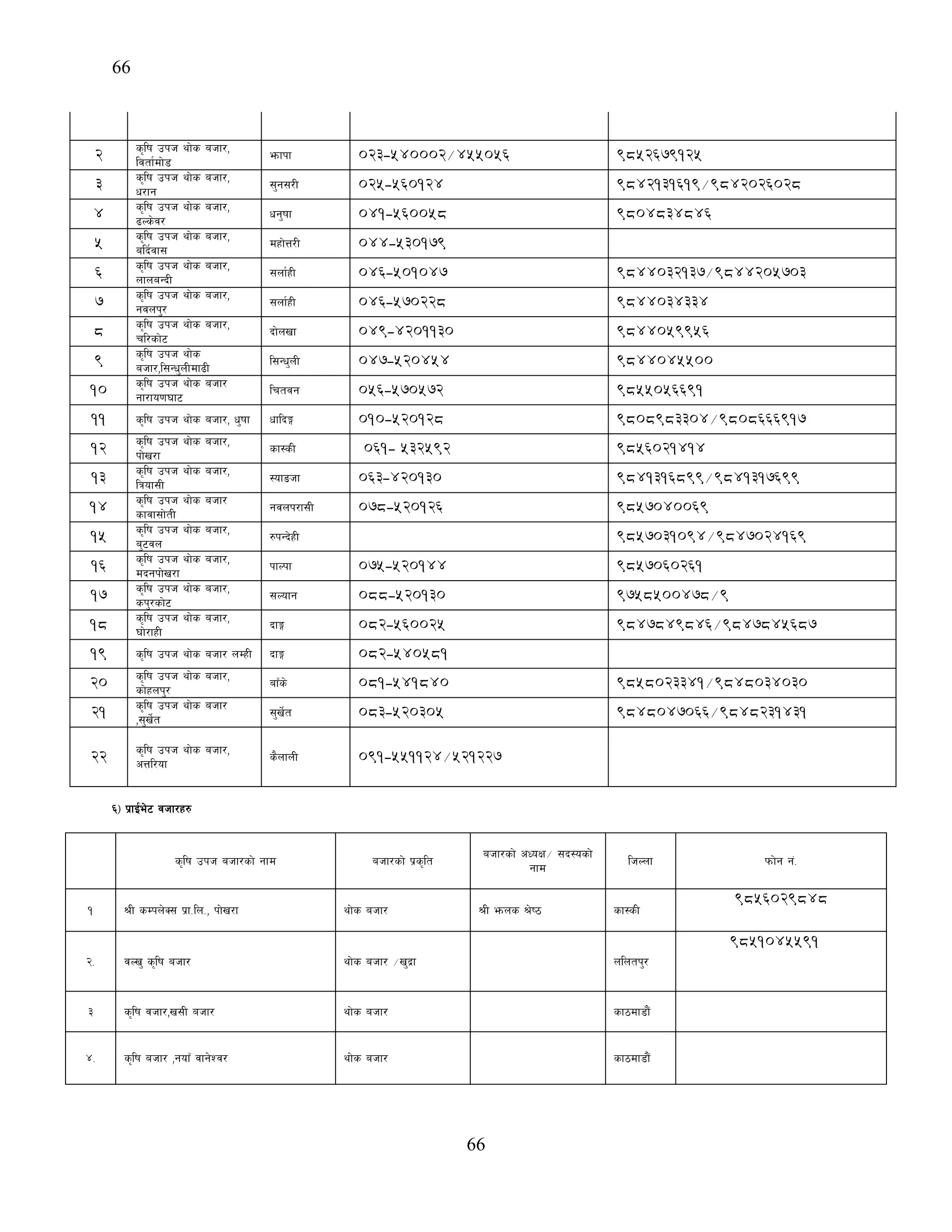 66
66
2
s[lif pkh yf]s ahf/,
ljtf{df]8
emfkf 023-540002/455056 9852679125
3
s[lif pkh yf]s ahf/,
w/fg
;'g;/L 025-560124 9842131619/9842026028
4
s[lif pkh yf]s ahf/,
9Ns]j/
wg'iff 041-560058 9804834846
5
s[lif pkh yf]s ahf/,
alb{jf;
dxf]Q/L 044-530179
6
s[lif pkh yf]s ahf/,
nfnaGbL
;nf{xL 046-501047 9844032137/9844205703
7
s[lif pkh yf]s ahf/,
gjnk'/
;nf{xL 046-570228 9844034334
8
s[lif pkh yf]s ahf/,
rl/sf]6
bf]nvf 049-4201130 9844059956
9
s[lif pkh yf]s
ahf/,l;Gw'nLdf9L
l;Gw'nL 047-520454 9844045500
10
s[lif pkh yf]s ahf/
gf/fo0f3f6
lrtjg 056-570572 9855056691
11 s[lif pkh yf]s ahf/, w'iff wflbË 010-520128 9808983304/9808666917
12
s[lif pkh yf]s ahf/,
kf]v/f
sf:sL 061- 532592 9856021414
13
s[lif pkh yf]s ahf/,
lqof;L
:ofªhf 063-420130 9841316899/9841317699
14
s[lif pkh yf]s ahf/
sfjf;f]tL
gjnk/f;L 078-520126 9857040069
15
s[lif pkh yf]s ahf/,
a'6jn
?kGb]xL 9857031094/9847024169
16
s[lif pkh yf]s ahf/,
dbgkf]v/f
kfNkf 075-520144 9857060261
17
s[lif pkh yf]s ahf/,
sk'/sf]6
;Nofg 088-520130 9758500478/9
18
s[lif pkh yf]s ahf/,
3f]/fxL
bfË 082-560025 9847849846/9847845687
19 s[lif pkh yf]s ahf/ nDxL bfË 082-540581
20
s[lif pkh yf]s ahf/,
sf]xnk'/
afFs] 081-541840 9858023341/9848034030
21
s[lif pkh yf]s ahf/
,;'v]{t
;'v]{t 083-520305 9848047066/9848231431
22
s[lif pkh yf]s ahf/,
cQl/of
s}nfnL 091-551124/521227
^_ k|fO{e]6 jhf/x?
s[lif pkh ahf/sf] gfd ahf/sf] k|s[lt
ahf/sf] cWoIf÷ ;b:osf]
gfd
lhNnf kmf]g g+=
! >L sDkn]S; k|f=ln=, kf]v/f yf]s ahf/ >L emns >]i7 sf:sL
9856029848
@= jNv' s[lif ahf/ yf]s ahf/ ÷v'b|f nlntk'/
9851045591
# s[lif jhf/,v;L ahf/ yf]s ahf/ sf7df8f}+
$= s[lif ahf/ ,gofF jfg]Zj/ yf]s ahf/ sf7df8f}+
 