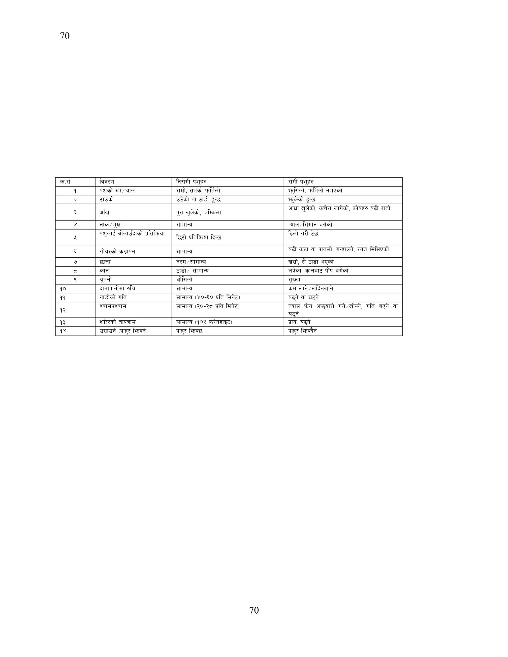 70
70
qm=;+= ljj/0f lg/f]uL kz'x? /f]uL kz'x?
! kz'sf] ?k÷rfn /fd|f], ;ts{, km'lt{nf] em'l;nf], km'lt{nf] gePsf]
@ 6fpsf] p7]sf] jf 7f8f] x'G5 em's]sf] x'G5
# cfFvf k'/f v'n]sf], rlDsnf
cfwf v'n]sf], sr]/f nfu]sf], sf]ifx? a9L /ftf]
$ gfs÷d'v ;fdfGo ¥ofn÷l;+ufg au]sf]
%
kz'nfO{ af]nfpFbfsf] k|ltlqmof
l56f] k|ltlqmof lbG5
l9nf] u/L 6]5{
^ uf]a/sf] s8fkg ;fdfGo a9L s8f jf kftnf], uGxfpg], /ut ldl;Psf]
& 5fnf g/d÷;fdfGo v;|f], /f} 7f8f] ePsf]
* sfg 7f8f]÷ ;fdfGo nq]sf], sfgaf6 kLk au]sf]
( y't'gf] cf]l;nf] ;'Vvf
!) bfgfkfgLdf ?lr ;fdfGo sd vfg]÷vfFb}gvfg]
!! gf8Lsf] ult ;fdfGo -$)–^) k|lt ldg]6_ a9g] jf 36g]
!@
Zjf;k|Zjf; ;fdfGo -@)–@* k|lt ldg]6_ Zjf; km]g{ cK7of/f] ug]{÷vf]Sg], ult a9g] jf
36g]
!# zl//sf] tfkqmd ;fdfGo -!)@ km/]gxfO6_ k|foM a9g]
!$ pu|fpg] -kfx'/ lemSg]_ kfx'/ lemS5 kfx'/ lemSb}g
 