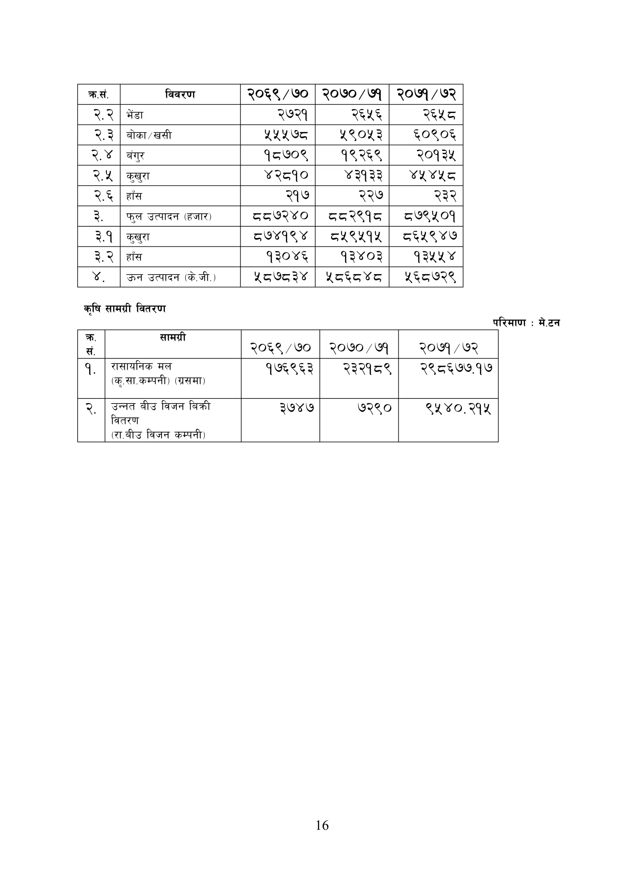 16
qm=;+= ljj/0f 2069/70 2070/71 2071/72
2.2 e]+8f 2721 2656 2658
2.3 af]sf÷v;L 55578 59053 60906
2.4 a+u'/ 18709 19269 20135
2.5 s'v'/f 42810 43133 45458
2.6 xfF; 217 227 232
3. km'n pTkfbg -xhf/_ 887240 882918 879501
3.1 s'v'/f 874194 859515 865947
3.2 xfF; 13046 13403 13554
4. pmg pTkfbg -s]=hL=_ 587834 586848 568729
s[lif ;fdu|L ljt/0f
kl/df0f M d]=6g
qm=
;+=
;fdu|L
2069/70 2070/71 2071/72
1. /f;folgs dn
-s[=;f=sDkgL_ -u|;df_
176963 232189 298677.17
2. pGgt aLp ljhg laqmL
ljt/0f
-/f=aLp ljhg sDkgL_
3747 7290 9540.215
 