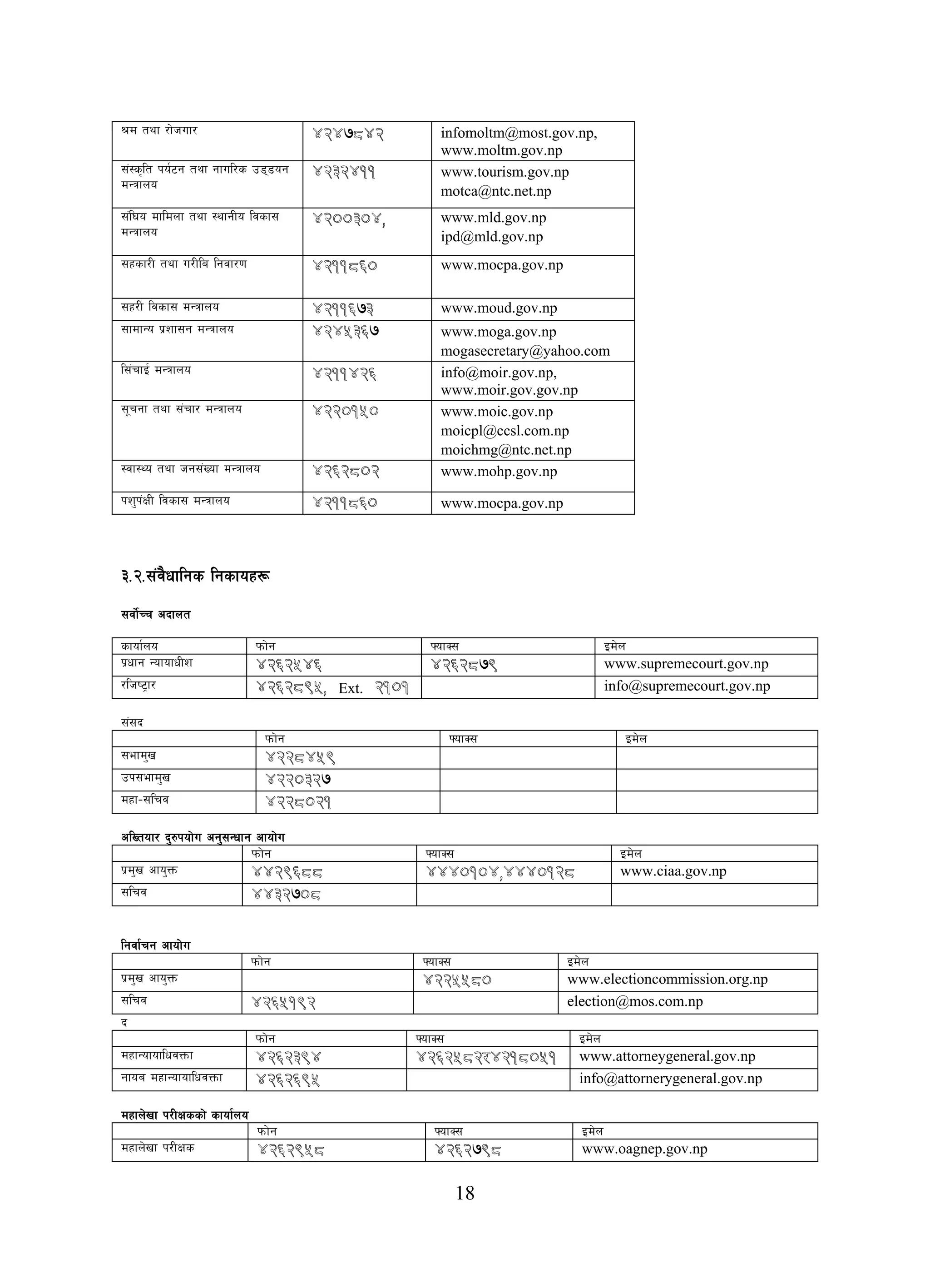 18
>d tyf /f]huf/ 4247842 infomoltm@most.gov.np,
www.moltm.gov.np
;+:s[lt ko{6g tyf gful/s p88og
dGqfno
4232411 www.tourism.gov.np
motca@ntc.net.np
;+l3o dfldnf tyf :yfgLo ljsf;
dGqfno
4200304, www.mld.gov.np
ipd@mld.gov.np
;xsf/L tyf u/Lla lgjf/0f 4211860 www.mocpa.gov.np
;x/L ljsf; dGqfno 4211673 www.moud.gov.np
;fdfGo k|zf;g dGqfno 4245367 www.moga.gov.np
mogasecretary@yahoo.com
l;+rfO{ dGqfno 4211426 info@moir.gov.np,
www.moir.gov.gov.np
;"rgf tyf ;+rf/ dGqfno 4220150 www.moic.gov.np
moicpl@ccsl.com.np
moichmg@ntc.net.np
:jf:Yo tyf hg;+Vof dGqfno 4262802 www.mohp.gov.np
kz'k+IfL ljsf; dGqfno 4211860 www.mocpa.gov.np
#=@=;+j}wflgs lgsfox¿
;jf]{Rr cbfnt
sfof{no kmf]g ˆofS; Od]n
k|wfg GofofwLz 4262546 4262879 www.supremecourt.gov.np
/lhi6«f/ 4262895, Ext. 2101 info@supremecourt.gov.np
;+;b
kmf]g ˆofS; Od]n
;efd'v 4228459
pk;efd'v 4220327
dxf–;lrj 4228021
clVtof/ b'?kof]u cg';Gwfg cfof]u
kmf]g ˆofS; Od]n
k|d'v cfo'Qm 4429688 4440104,4440128 www.ciaa.gov.np
;lrj 4432708
lgjf{rg cfof]u
kmf]g ˆofS; Od]n
k|d'v cfo'Qm 4225580 www.electioncommission.org.np
;lrj 4265192 election@mos.com.np
b
kmf]g ˆofS; Od]n
dxfGofoflwjQmf 4262394 4262582/4218051 www.attorneygeneral.gov.np
gfoa dxfGofoflwjQmf 4262695 info@attornerygeneral.gov.np
dxfn]vf k/LIfssf] sfof{no
kmf]g ˆofS; Od]n
dxfn]vf k/LIfs 4262958 4262798 www.oagnep.gov.np
 