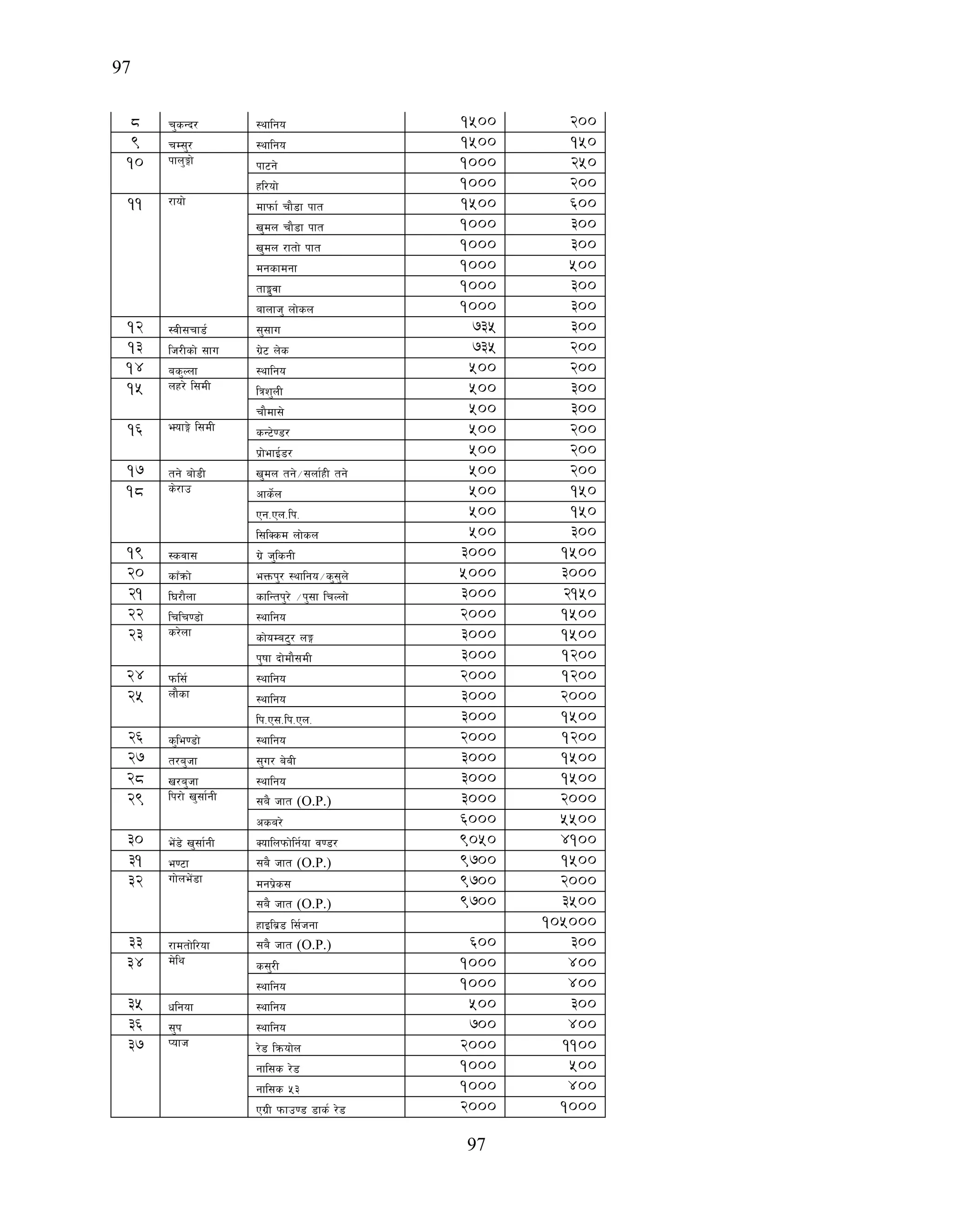 97
97
8 r'sGb/ :yflgo 1500 200
9 rD;'/ :yflgo 1500 150
10 kfn'Ëf] kf6g] 1000 250
xl/of] 1000 200
11 /fof] dfkmf{ rf}8f kft 1500 600
v'dn rf}8f kft 1000 300
v'dn /ftf] kft 1000 300
dgsfdgf 1000 500
tfÎ'jf 1000 300
afnfh' nf]sn 1000 300
12 :jL;rf8{ ;';fu 735 300
13 lh/Lsf] ;fu u|]6 n]s 735 200
14 as'Nnf :yflgo 500 200
15 nx/] l;dL lqz'nL 500 300
rf}df;] 500 300
16 ‰ofË] l;dL sG6]08/ 500 200
k|f]efO{8/ 500 200
17 tg] af]8L v'dn tg]÷;nf{xL tg] 500 200
18 s]/fp cfs]{n 500 150
Pg=Pn=lk= 500 150
l;lSsd nf]sn 500 300
19 :sjf; u|] h'lsgL 3000 1500
20 sfFqmf] eQmk'/ :yflgo÷s';'n] 5000 3000
21 l3/f}nf sflGtk'/] ÷k';f lrNnf] 3000 2150
22 lrlr08f] :yflgo 2000 1500
23 s/]nf sf]oDa6'/ nË 3000 1500
k'iff bf]df};dL 3000 1200
24 kml;{ :yflgo 2000 1200
25 nf}sf :yflgo 3000 2000
lk=P;=lk=Pn= 3000 1500
26 s'le08f] :yflgo 2000 1200
27 t/a'hf ;'u/ a]aL 3000 1500
28 v/a'hf :yflgo 3000 1500
29 lk/f] v';f{gL ;a} hft (O.P.) 3000 2000
csa/] 6000 5500
30 e]+8] v';f{gL Soflnkmf]lg{of j08/ 9050 4100
31 e06f ;a} hft (O.P.) 9700 1500
32 uf]ne]+8f dgk|]s; 9700 2000
;a} hft (O.P.) 9700 3500
xfOla|8 l;{hgf 105000
33 /fdtf]l/of ;a} hft (O.P.) 600 300
34 d]ly s;'/L 1000 400
:yflgo 1000 400
35 wlgof :yflgo 500 300
36 ;'k :yflgo 700 400
37 Kofh /]8 lqmof]n 2000 1100
gfl;s /]8 1000 500
gfl;s %# 1000 400
Pu|L kmfp08 8fs{ /]8 2000 1000
 