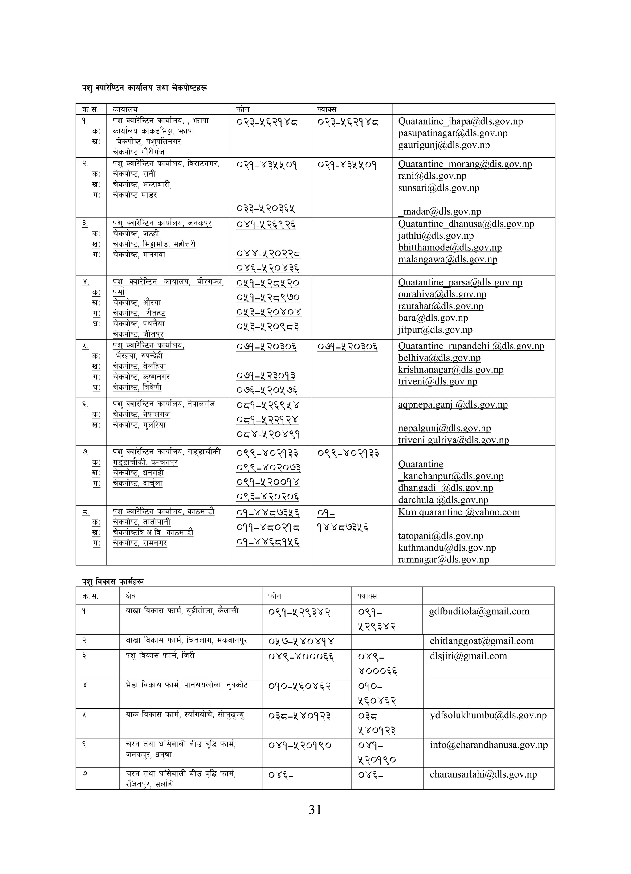 31
kz' Sof/]l06g sfof{no tyf r]skf]i6x¿
qm=;+= sfof{no kmf]g ˆofS;
!=
s_
v_
kz' Sjf/]lG6g sfof{no, , emfkf
sfof{no sfs8le§f, emfkf
r]skf]i6, kz'kltgu/
r]skf]i6 uf}/Lu+h
023-562148 023-562148 Quatantine_jhapa@dls.gov.np
pasupatinagar@dls.gov.np
gaurigunj@dls.gov.np
@=
s_
v_
u_
kz' Sjf/]lG6g sfof{no, lj/f6gu/,
r]skf]i6, /fgL
r]skf]i6, eG6faf/L,
r]skf]i6 df8/
021-435501
033-520365
021–435501
rani@dls.gov.np
Quatantine_morang@dis.gov.np
sunsari@dls.gov.np
_madar@dls.gov.np
#=
s_
v_
u_
kz' Sjf/]lG6g sfof{no, hgsk'/
r]skf]i6, h7xL
r]skf]i6, le¶fdf]8, dxf]Q/L
r]skf]i6, dn+ujf
041–526926
044–520228
046-520436
Quatantine_dhanusa@dls.gov.np
jathhi@dls.gov.np
bhitthamode@dls.gov.np
malangawa@dls.gov.np
$=
s_
v_
u_
3_
kz' Sjf/]lG6g sfof{no, jL/u~h,
k;f{
r]skf]i6, cf}/of
r]skf]i6, /f}tx6
r]skf]i6, kyn}of
r]skf]i6, hLtk'/
051-528520
051-528970
053-520404
053-520983
Quatantine_parsa@dls.gov.np
ourahiya@dls.gov.np
rautahat@dls.gov.np
bara@dls.gov.np
jitpur@dls.gov.np
%=
s_
v_
u_
3_
kz' Sjf/]lG6g sfof{no,
e}/xjf, ?kGb]xL
r]skf]i6, a]nlxof
r]skf]i6, s[i0fgu/
r]skf]i6, lqj]0fL
071-520306
071-523013
076-520576
071-520306 Quatantine_rupandehi @dls.gov.np
belhiya@dls.gov.np
krishnanagar@dls.gov.np
triveni@dls.gov.np
^=
s_
v_
kz' Sjf/]lG6g sfof{no, g]kfnu+h
r]skf]i6, g]kfnu+h
r]skf]i6, u'nl/of
081-526954
081-522124
084–520491
aqpnepalganj @dls.gov.np
nepalgunj@dls.gov.np
triveni gulriya@dls.gov.np
&=
s_
v_
u_
kz' Sjf/]lG6g sfof{no, u88frf}sL
u88frf}sL, sGrgk'/
r]skf]i6, wgu9L
r]skf]i6, bfr'{nf
099-402133
099-402073
091-520014
093-420206
099-402133
Quatantine
_kanchanpur@dls.gov.np
dhangadi @dls.gov.np
darchula @dls.gov.np
*=
s_
v_
u_
kz' Sjf/]lG6g sfof{no, sf7df8f}+
r]skf]i6, tftf]kfgL
r]skf]i6lq=c=lj= sf7df8f}+
r]skf]i6, /fdgu/
01-4487356
011-480218
01-4468156
01-
14487356
Ktm quarantine @yahoo.com
tatopani@dls.gov.np
kathmandu@dls.gov.np
ramnagar@dls.gov.np
kz' ljsf; kmfd{x¿
qm=;+= If]q kmf]g ˆofS;
! afv|f ljsf; kmfd{, a'9Ltf]nf, s}nfnL 091-529342 091-
529342
gdfbuditola@gmail.com
@ afv|f ljsf; kmfd{, lrtnf+u, dsjfgk'/ 057-540414 chitlanggoat@gmail.com
# kz' ljsf; kmfd{, lh/L 049-400066 049-
400066
dlsjiri@gmail.com
$ e]8f ljsf; kmfd{, kfg;ovf]nf, g'jsf]6 010-560462 010-
560462
% ofs ljsf; kmfd{, :ofFuaf]r], ;f]n'v'Da' 038-540123 038
540123
ydfsolukhumbu@dls.gov.np
^ r/g tyf 3fF;]afnL aLp a[l4 kmfd{,
hgsk'/, wg'iff
041-520190 041-
520190
info@charandhanusa.gov.np
& r/g tyf 3fF;]afnL aLp a[l4 kmfd{,
/+lhtk'/, ;nf{xL
046- 046- charansarlahi@dls.gov.np
 