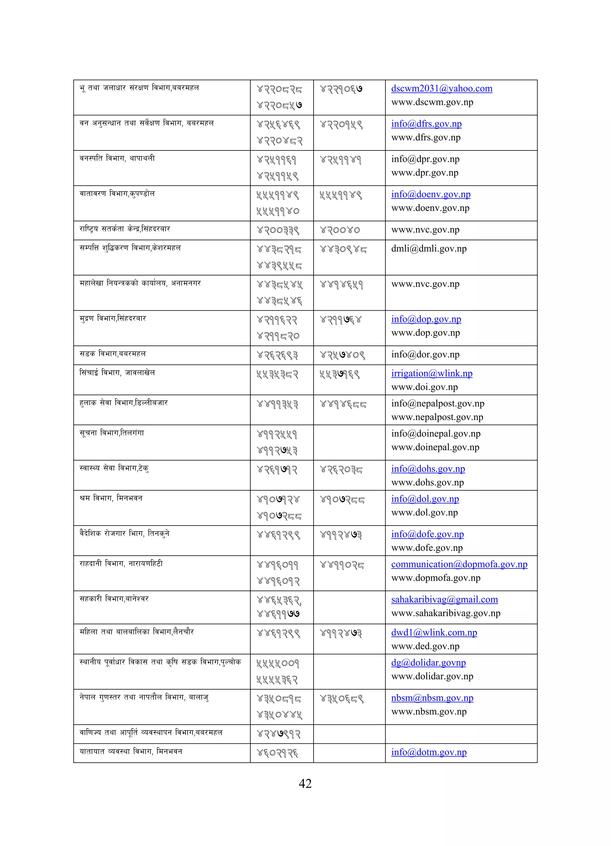 42
e" tyf hnfwf/ ;+/If0f ljefu,aa/dxn 4220828
4220857
4221067 dscwm2031@yahoo.com
www.dscwm.gov.np
jg cg';Gwfg tyf ;j]{If0f ljefu, aa/dxn 4256469
4220482
4220159 info@dfrs.gov.np
www.dfrs.gov.np
jg:klt ljefu, yfkfynL 4251161
4251159
4251141 info@dpr.gov.np
www.dpr.gov.np
jftfj/0f ljefu,s'k08f]n 5551149
5551140
5551149 info@doenv.gov.np
www.doenv.gov.np
/fli6«o ;ts{tf s]Gb|,l;+xb/af/ 4200339 420040 www.nvc.gov.np
;DklQ z'l4s/0f ljefu,s]z/dxn 4438218
4439558
4430948 dmli@dmli.gov.np
dxfn]vf lgoGqssf] sfof{no, cgfdgu/ 4438545
4438546
4414651 www.nvc.gov.np
d'b|0f ljefu,l;+xb/af/ 4211622
4211820
4211764 info@dop.gov.np
www.dop.gov.np
;8s ljefu,aa/dxn 4262693 4257409 info@dor.gov.np
l;+rfO{ ljefu, hfjnfv]n 5535382 5537169 irrigation@wlink.np
www.doi.gov.np
x'nfs ;]jf ljefu,l8NnLahf/ 4411353 4414688 info@nepalpost.gov.np
www.nepalpost.gov.np
;"rgf ljefu,ltnu+uf 4112551
4112753
info@doinepal.gov.np
www.doinepal.gov.np
:jf:Yo ;]jf ljefu,6]s' 4261712 4262038 info@dohs.gov.np
www.dohs.gov.np
>d ljefu, ldgejg 4107124
4107288
4107288 info@dol.gov.np
www.dol.gov.np
j}b]lzs /f]huf/ lefu, ltgs'g] 4461299 4112473 info@dofe.gov.np
www.dofe.gov.np
/fxbfgL ljefu, gf/fo0flx6L 4416011
4416012
4411028 communication@dopmofa.gov.np
www.dopmofa.gov.np
;xsf/L ljefu,afg]Zj/ 4465362,
4461177
sahakaribivag@gmail.com
www.sahakaribivag.gov.np
dlxnf tyf afnaflnsf ljefu,n}grf}/ 4461299 4112473 dwd1@wlink.com.np
www.ded.gov.np
:yfgLo k"jf{wf/ ljsf; tyf s[lif ;8s ljefu,k'Nrf]s 5555001
5555362
dg@dolidar.govnp
www.dolidar.gov.np
g]kfn u'0f:t/ tyf gfktf}n ljefu, afnfh' 4350818
4350445
4350689 nbsm@nbsm.gov.np
www.nbsm.gov.np
jfl0fHo tyf cfk"lt{ Joj:yfkg ljefu,aa/dxn 4247912
oftfoft Joj:yf ljefu, ldgejg 4602126 info@dotm.gov.np
 