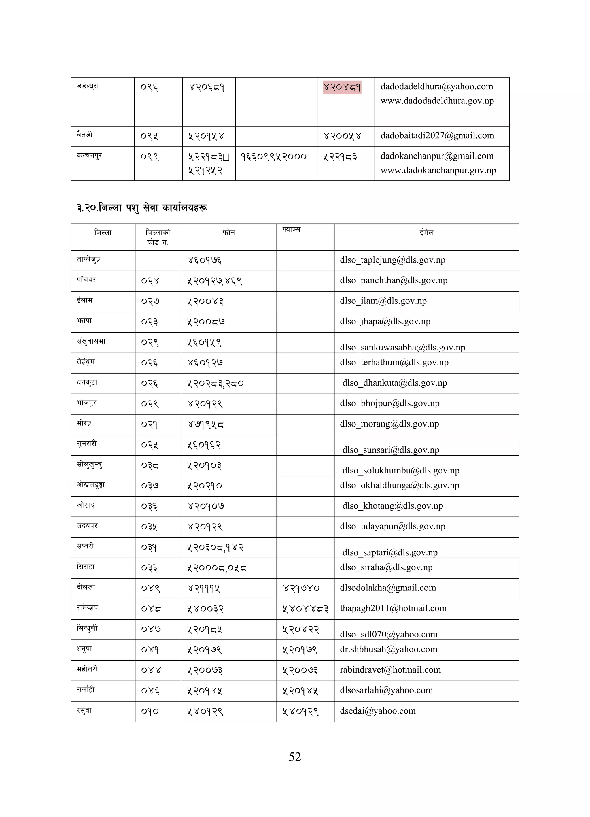 52
88]Nw'/f 096 420681 420481 dadodadeldhura@yahoo.com
www.dadodadeldhura.gov.np
a}t8L 095 520154 420054 dadobaitadi2027@gmail.com
sGrgk'/ 099 522183÷
521252
16609952000 522183 dadokanchanpur@gmail.com
www.dadokanchanpur.gov.np
#=@)=lhNnf kz' ;]jf sfof{nox¿
lhNnf lhNnfsf]
sf]8 g+=
kmf]g ˆofS; O{d]n
tfKn]h'Ë 460176 dlso_taplejung@dls.gov.np
kfFry/ 024 520127,469 dlso_panchthar@dls.gov.np
O{nfd 027 520043 dlso_ilam@dls.gov.np
emfkf 023 520087 dlso_jhapa@dls.gov.np
;+v'jf;ef 029 560159 dlso_sankuwasabha@dls.gov.np
t]x|+y'd 026 460127 dlso_terhathum@dls.gov.np
wgs'6f 026 520283,280 dlso_dhankuta@dls.gov.np
ef]hk'/ 029 420129 dlso_bhojpur@dls.gov.np
df]/Ë 021 471958 dlso_morang@dls.gov.np
;'g;/L 025 560162 dlso_sunsari@dls.gov.np
;f]n'v'Da' 038 520103 dlso_solukhumbu@dls.gov.np
cf]vn9'Ëf 037 520210 dlso_okhaldhunga@dls.gov.np
vf]6fË 036 420107 dlso_khotang@dls.gov.np
pbok'/ 035 420129 dlso_udayapur@dls.gov.np
;Kt/L 031 520308,142 dlso_saptari@dls.gov.np
l;/fxf 033 520008,058 dlso_siraha@dls.gov.np
bf]nvf 049 421115 421740 dlsodolakha@gmail.com
/fd]5fk 048 540032 5404483 thapagb2011@hotmail.com
l;Gw'nL 047 520185 520422 dlso_sdl070@yahoo.com
wg'iff 041 520179 520179 dr.shbhusah@yahoo.com
dxf]Q/L 044 520073 520073 rabindravet@hotmail.com
;nf{xL 046 520145 520145 dlsosarlahi@yahoo.com
/;'jf 010 540129 540129 dsedai@yahoo.com
 