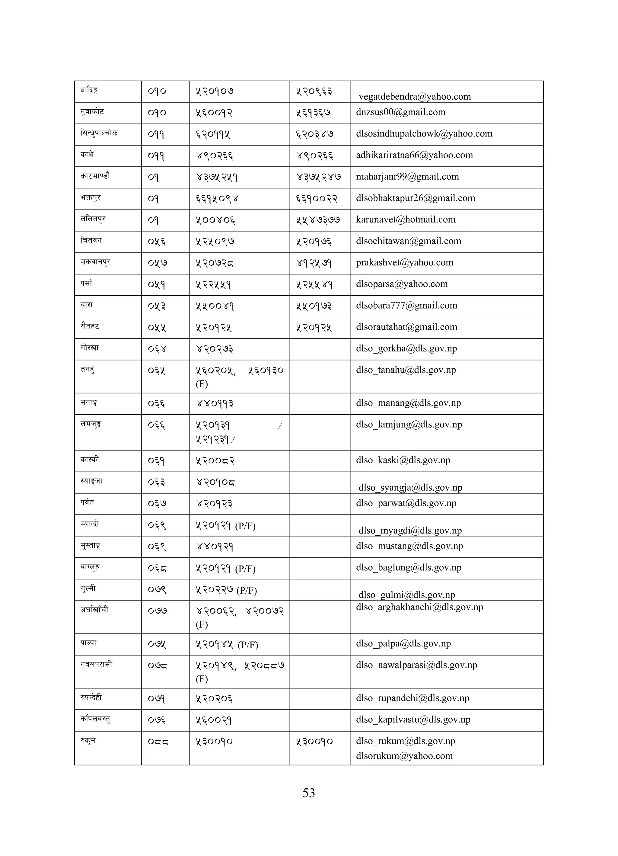 53
wflbË 010 520107 520963 vegatdebendra@yahoo.com
g'jfsf]6 010 560012 561367 dnzsus00@gmail.com
l;Gw'kfNrf]s 011 620115 620347 dlsosindhupalchowk@yahoo.com
sfe|] 011 490266 490266 adhikariratna66@yahoo.com
sf7df08f} 01 4375251 4375247 maharjanr99@gmail.com
eQmk'/ 01 6615094 6610022 dlsobhaktapur26@gmail.com
nlntk'/ 01 500406 5547377 karunavet@hotmail.com
lrtjg 056 525097 520176 dlsochitawan@gmail.com
dsjfgk'/ 057 520728 412571 prakashvet@yahoo.com
k;f{ 051 522551 525541 dlsoparsa@yahoo.com
af/f 053 550041 550173 dlsobara777@gmail.com
/f}tx6 055 520125 520125 dlsorautahat@gmail.com
uf]/vf 064 420273 dlso_gorkha@dls.gov.np
tgx'F 065 560205, 560130
(F)
dlso_tanahu@dls.gov.np
dgfË 066 440113 dlso_manang@dls.gov.np
ndh'Ë 066 520131 /
521231/
dlso_lamjung@dls.gov.np
sf:sL 061 520082 dlso_kaski@dls.gov.np
:ofËhf 063 420108 dlso_syangja@dls.gov.np
kj{t 067 420123 dlso_parwat@dls.gov.np
DofUbL 069 520121 (P/F) dlso_myagdi@dls.gov.np
d':tfË 069 440121 dlso_mustang@dls.gov.np
jfUn'Ë 068 520121 (P/F) dlso_baglung@dls.gov.np
u'NdL 079 520227 (P/F) dlso_gulmi@dls.gov.np
c3f{vfFrL 077 420062, 420072
(F)
dlso_arghakhanchi@dls.gov.np
kfNkf 075 520145 (P/F) dlso_palpa@dls.gov.np
gjnk/f;L 078 520149, 520887
(F)
dlso_nawalparasi@dls.gov.np
?kGb]xL 071 520206 dlso_rupandehi@dls.gov.np
slknj:t' 076 560021 dlso_kapilvastu@dls.gov.np
?s'd 088 530010 530010 dlso_rukum@dls.gov.np
dlsorukum@yahoo.com
 