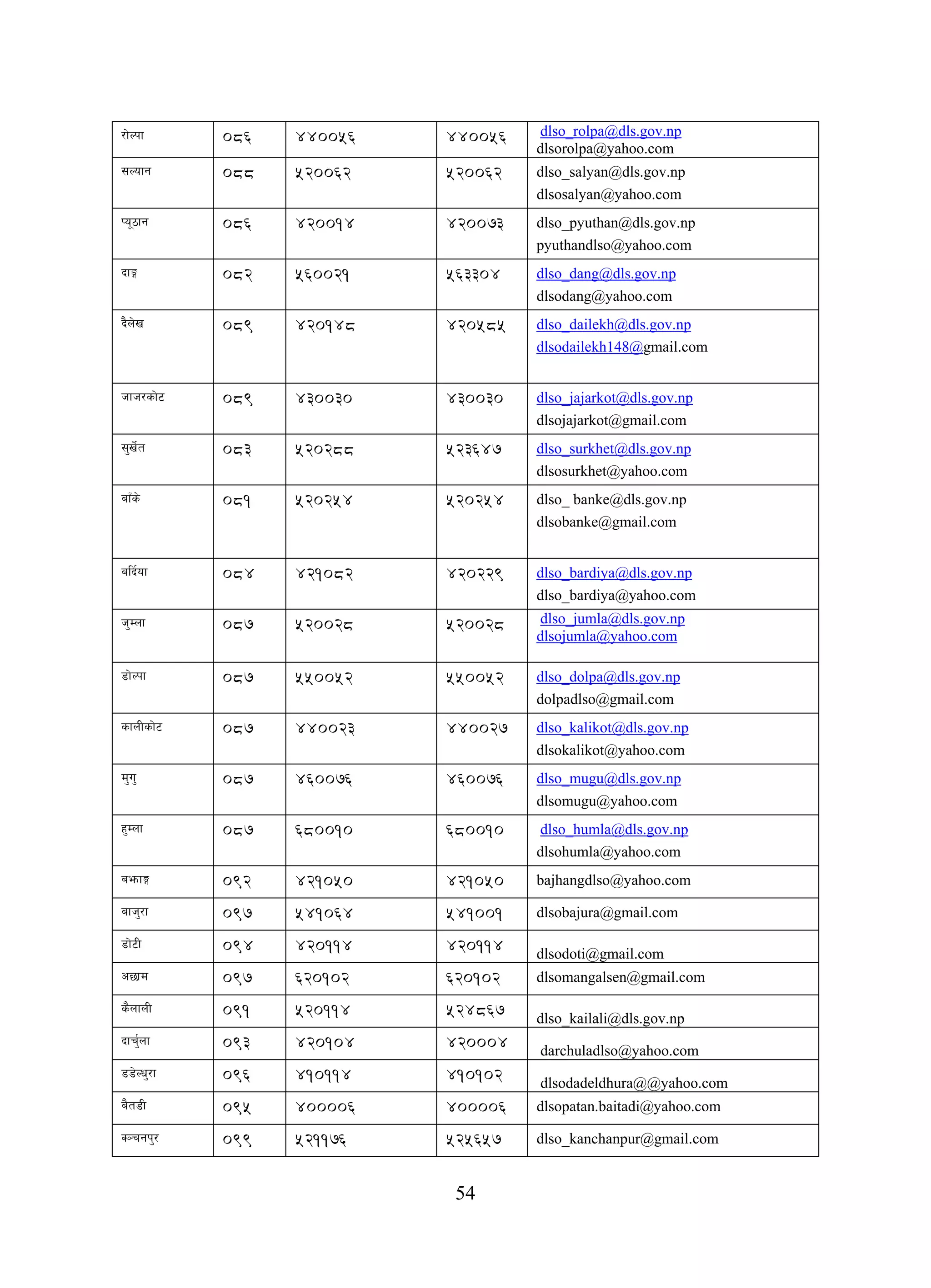 54
/f]Nkf 086 440056 440056
dlso_rolpa@dls.gov.np
dlsorolpa@yahoo.com
;Nofg 088 520062 520062 dlso_salyan@dls.gov.np
dlsosalyan@yahoo.com
Ko"7fg 086 420014 420073 dlso_pyuthan@dls.gov.np
pyuthandlso@yahoo.com
bfË 082 560021 563304 dlso_dang@dls.gov.np
dlsodang@yahoo.com
b}n]v 089 420148 420585 dlso_dailekh@dls.gov.np
dlsodailekh148@gmail.com
hfh/sf]6 089 430030 430030 dlso_jajarkot@dls.gov.np
dlsojajarkot@gmail.com
;'v]{t 083 520288 523647 dlso_surkhet@dls.gov.np
dlsosurkhet@yahoo.com
afFs] 081 520254 520254 dlso_ banke@dls.gov.np
dlsobanke@gmail.com
alb{of 084 421082 420229 dlso_bardiya@dls.gov.np
dlso_bardiya@yahoo.com
h'Dnf 087 520028 520028
dlso_jumla@dls.gov.np
dlsojumla@yahoo.com
8f]Nkf 087 550052 550052 dlso_dolpa@dls.gov.np
dolpadlso@gmail.com
sfnLsf]6 087 440023 440027 dlso_kalikot@dls.gov.np
dlsokalikot@yahoo.com
d'u' 087 460076 460076 dlso_mugu@dls.gov.np
dlsomugu@yahoo.com
x'Dnf 087 680010 680010 dlso_humla@dls.gov.np
dlsohumla@yahoo.com
aemfË 092 421050 421050 bajhangdlso@yahoo.com
afh'/f 097 541064 541001 dlsobajura@gmail.com
8f]6L 094 420114 420114 dlsodoti@gmail.com
c5fd 097 620102 620102 dlsomangalsen@gmail.com
s}nfnL 091 520114 524867 dlso_kailali@dls.gov.np
bfr'{nf 093 420104 420004 darchuladlso@yahoo.com
88]Nw'/f 096 410114 410102 dlsodadeldhura@@yahoo.com
a}t8L 095 400006 400006 dlsopatan.baitadi@yahoo.com
S~rgk'/ 099 521176 525657 dlso_kanchanpur@gmail.com
 