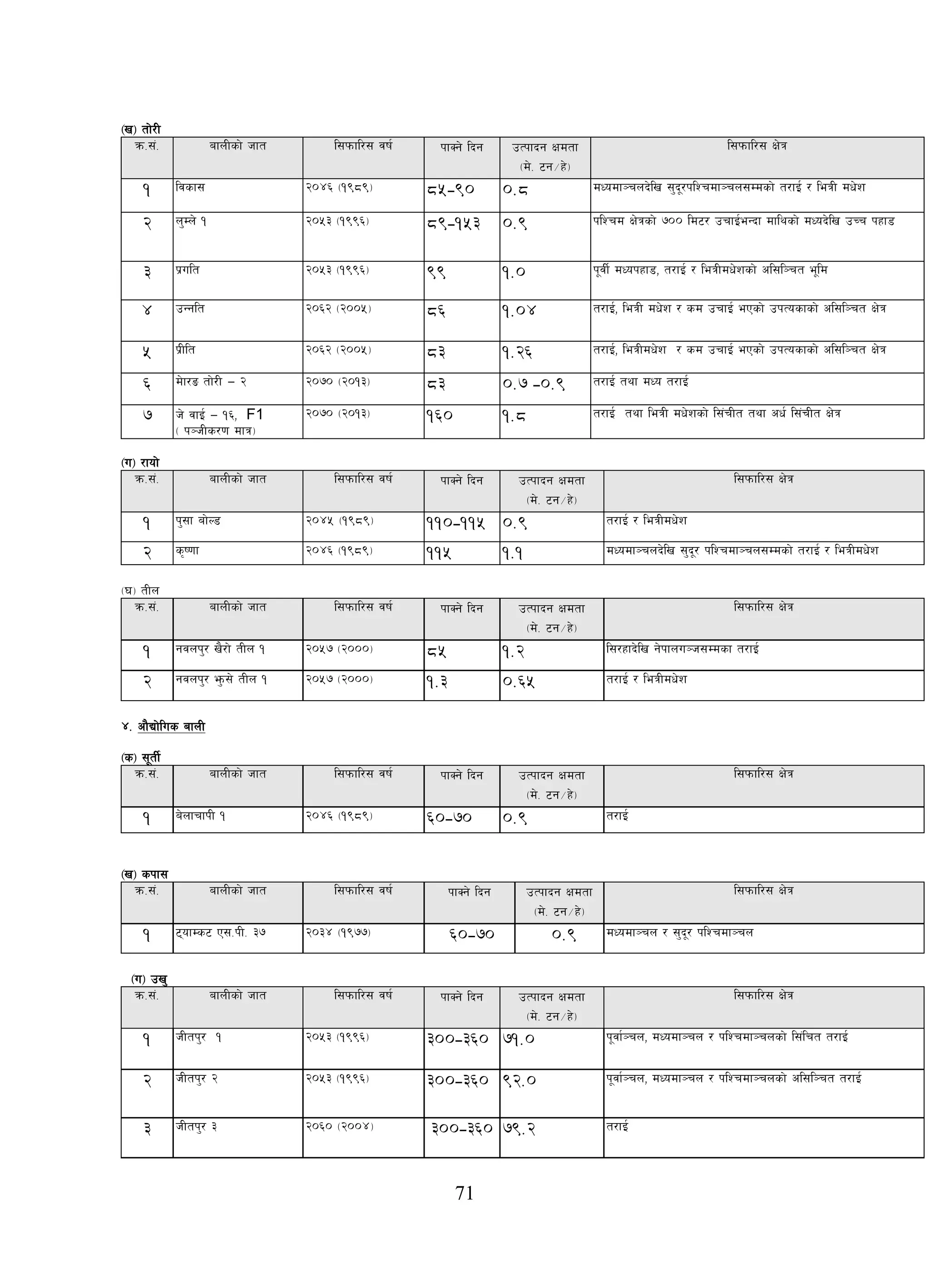 71
-v_ tf]/L
qm=;+= afnLsf] hft l;kmfl/; jif{ kfSg] lbg pTkfbg Ifdtf
-d]= 6g÷x]_
l;kmfl/; If]q
1 ljsf; @)$^ -!(*(_ 85-90 0.8 dWodf~rnb]lv ;'b"/klZrdf~rn;Ddsf] t/fO{ / leqL dw]z
2 n'Dn] ! @)%# -!((^_ 89-153 0.9 klZrd If]qsf] &)) ld6/ prfO{eGbf dflysf] dWob]lv pRr kxf8
3 k|ult @)%# -!((^_ 99 1.0 k"jL{ dWokxf8, t/fO{ / leqLdw]zsf] cl;l~rt e"ld
4 pGglt @)^@ -@))%_ 86 1.04 t/fO{, leqL dw]z / sd prfO{ ePsf] pkTosfsf] cl;l~rt If]q
5 k|Llt @)^@ -@))%_ 83 1.26 t/fO{, leqLdw]z / sd prfO{ ePsf] pkTosfsf] cl;l~rt If]q
6 Df]f/ª tf]/L — @ @)&) -@)!#_ 83 0.7 -0.9 t/fO{ tyf dWo t/fO{
7 h] jfO{ — !^, F1
- k~hLs/0f dfq_
@)&) -@)!#_ 160 1.8 t/fO{ tyf leqL dWf]zsf] l;+rLt tyf cw{ l;+rLt If]q
-u_ /fof]
qm=;+= afnLsf] hft l;kmfl/; jif{ kfSg] lbg pTkfbg Ifdtf
-d]= 6g÷x]_
l;kmfl/; If]q
1 k';f af]N8 @)$% -!(*(_ 110-115 0.9 t/fO{ / leqLdw]z
2 s[i0ff @)$^ -!(*(_ 115 1.1 dWodf~rnb]lv ;'b"/ klZrdf~rn;Ddsf] t/fO{ / leqLdw]z
-3_ tLn
qm=;+= afnLsf] hft l;kmfl/; jif{ kfSg] lbg pTkfbg Ifdtf
-d]= 6g÷x]_
l;kmfl/; If]q
1 gjnk'/ v}/f] tLn ! @)%& -@)))_ 85 1.2 l;/xfb]lv g]kfnu~h;Ddsf t/fO{
2 gjnk'/ e'm;] tLn ! @)%& -@)))_ 1.3 0.65 t/fO{ / leqLdw]z
$= cf}Bf]lus afnL
-s_ ;"tL{
qm=;+= afnLsf] hft l;kmfl/; jif{ kfSg] lbg pTkfbg Ifdtf
-d]= 6g÷x]_
l;kmfl/; If]q
1 a]nfrfkL ! @)$^ -!(*(_ 60-70 0.9 t/fO{
-v_ skf;
qm=;+= afnLsf] hft l;kmfl/; jif{ kfSg] lbg pTkfbg Ifdtf
-d]= 6g÷x]_
l;kmfl/; If]q
1 6ofDs6 P;=kL= #& @)#$ -!(&&_ 60-70 0.9 dWodf~rn / ;'b"/ klZrdf~rn
-u_ pv'
qm=;+= afnLsf] hft l;kmfl/; jif{ kfSg] lbg pTkfbg Ifdtf
-d]= 6g÷x]_
l;kmfl/; If]q
1 hLtk'/ ! @)%# -!((^_ 300-360 71.0 k"jf{~rn, dWodf~rn / klZrdf~rnsf] l;+lrt t/fO{
2 hLtk'/ @ @)%# -!((^_ 300-360 92.0 k"jf{~rn, dWodf~rn / klZrdf~rnsf] cl;l~rt t/fO{
3 hLtk'/ # @)^) -@))$_ 300-360 79.2 t/fO{
 