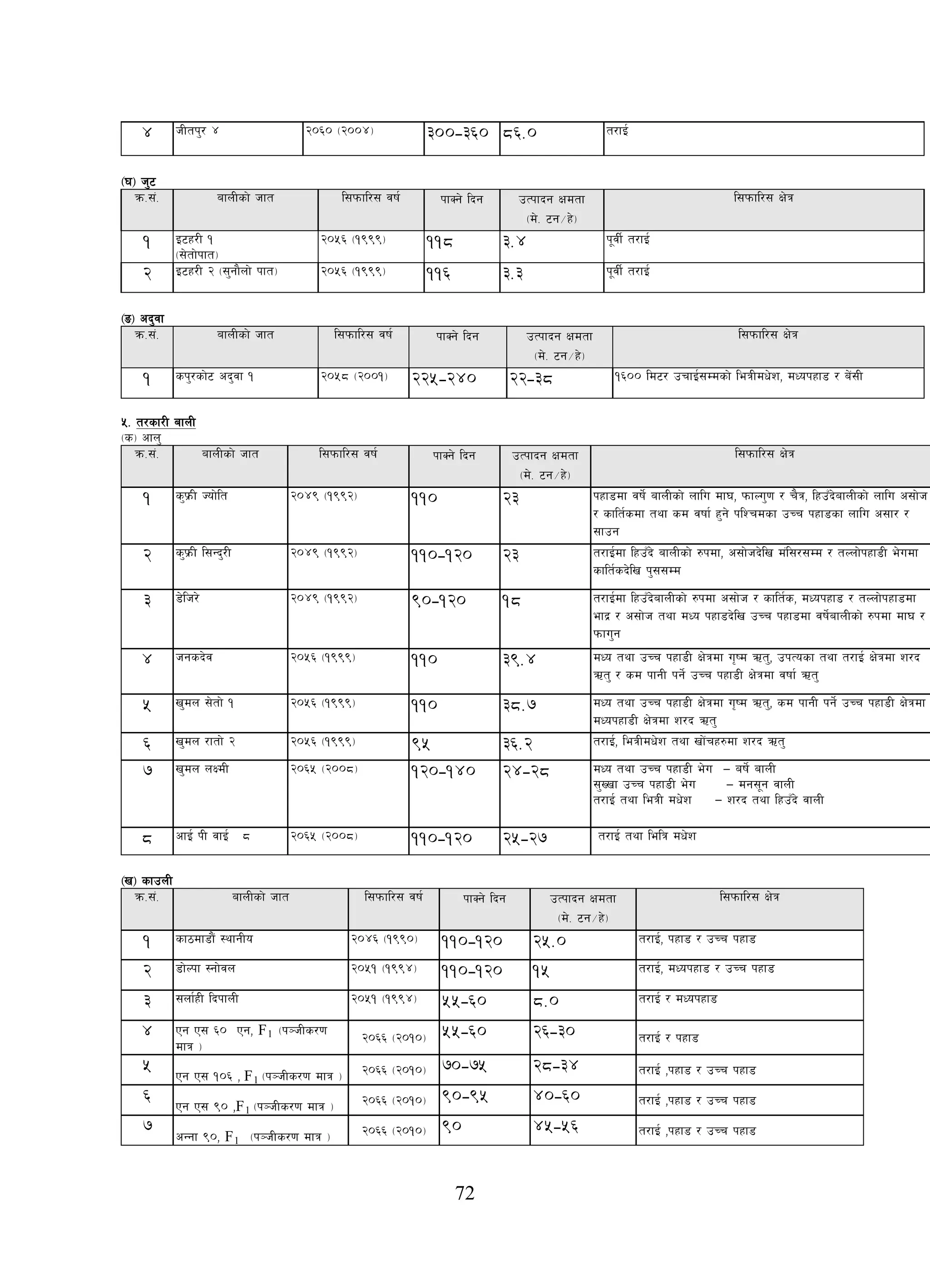 72
4 hLtk'/ $ @)^) -@))$_ 300-360 86.0 t/fO{
-3_ h'6
qm=;+= afnLsf] hft l;kmfl/; jif{ kfSg] lbg pTkfbg Ifdtf
-d]= 6g÷x]_
l;kmfl/; If]q
1 O6x/L !
-;]tf]kft_
@)%^ -!(((_ 118 3.4 k"jL{ t/fO{
2 O6x/L @ -;'gf}nf] kft_ @)%^ -!(((_ 116 3.3 k"jL{ t/fO{
-ª_ cb'jf
qm=;+= afnLsf] hft l;kmfl/; jif{ kfSg] lbg pTkfbg Ifdtf
-d]= 6g÷x]_
l;kmfl/; If]q
1 sk'/sf]6 cb'jf ! @)%* -@))!_ 225-240 22-38 !^)) ld6/ prfO{;Ddsf] leqLdw]z, dWokxf8 / a]+;L
%=
-s_ cfn'
t/sf/L afnL
qm=;+= afnLsf] hft l;kmfl/; jif{ kfSg] lbg pTkfbg Ifdtf
-d]= 6g÷x]_
l;kmfl/; If]q
1 s'k|mL Hof]lt @)$( -!((@_ 110 23 kxf8df jif]{ afnLsf] nflu df3, kmfNu'0f / r}q, lxpFb]afnLsf] nflu c;f]h
/ sflt{sdf tyf sd jiff{ x'g] klZrdsf pRr kxf8sf nflu c;f/ /
;fpg
2 s'k|mL l;Gb'/L @)$( -!((@_ 110-120 23 t/fO{df lxpFb] afnLsf] ?kdf, c;f]hb]lv d+l;/;Dd / tNnf]kxf8L e]udf
sflt{sb]lv k';;Dd
3 8]lh/] @)$( -!((@_ 90-120 18 t/fO{df lxpFb]afnLsf] ?kdf c;f]h / sflt{s, dWokxf8 / tNnf]kxf8df
efb|| / c;f]h tyf dWo kxf8b]lv pRr kxf8df jif]{afnLsf] ?kdf df3 /
kmfu'g
4 hgsb]j @)%^ -!(((_ 110 39.4 dWo tyf pRr kxf8L If]qdf u[id Ct', pkTosf tyf t/fO{ If]qdf z/b
Ct' / sd kfgL kg]{ pRr kxf8L If]qdf jiff{ Ct'
5 v'dn ;]tf] ! @)%^ -!(((_ 110 38.7 dWo tyf pRr kxf8L If]qdf u[id Ct', sd kfgL kg]{ pRr kxf8L If]qdf
dWokxf8L If]qdf z/b Ct'
6 v'dn /ftf] @ @)%^ -!(((_ 95 36.2 t/fO{, leqLdw]z tyf vf]+rx?df z/b Ct'
7 v'dn nIdL @)^% -@))*_ 120-140 24-28 dWo tyf pRr kxf8L e]u — aif]{ afnL
;'Vvf pRr kxf8L e]u — dg;"g jfnL
t/fO{ tyf leqL dw]z — z/b tyf lxpFb] jfnL
8 cfO{ kL jfO{ * @)^% -@))*_ 110-120 25-27 t/fO{ tyf lelq dw]z
-v_ sfpnL
qm=;+= afnLsf] hft l;kmfl/; jif{ kfSg] lbg pTkfbg Ifdtf
-d]= 6g÷x]_
l;kmfl/; If]q
1 sf7df8f}+ :yfgLo @)$^ -!(()_ 110-120 25.0 t/fO{, kxf8 / pRr kxf8
2 8f]Nkf :gf]jn @)%! -!(($_ 110-120 15 t/fO{, dWokxf8 / pRr kxf8
3 ;nf{xL lbkfnL @)%! -!(($_ 55-60 8.0 t/fO{ / dWokxf8
4 Pg P; ^) Pg, F1 @)^^ -@)!)_-k~hLs/0f
dfq _
55-60 26-30 t/fO{ / kxf8
5
Pg P; !)^ , F1
@)^^ -@)!)_-k~hLs/0f dfq _
70-75 28-34 t/fO{ ,kxf8 / pRr kxf8
6
Pg P; () ,F1
@)^^ -@)!)_-k~hLs/0f dfq _
90-95 40-60 t/fO{ ,kxf8 / pRr kxf8
7
cGgf (), F1
@)^^ -@)!)_-k~hLs/0f dfq _
90 45-56 t/fO{ ,kxf8 / pRr kxf8
 