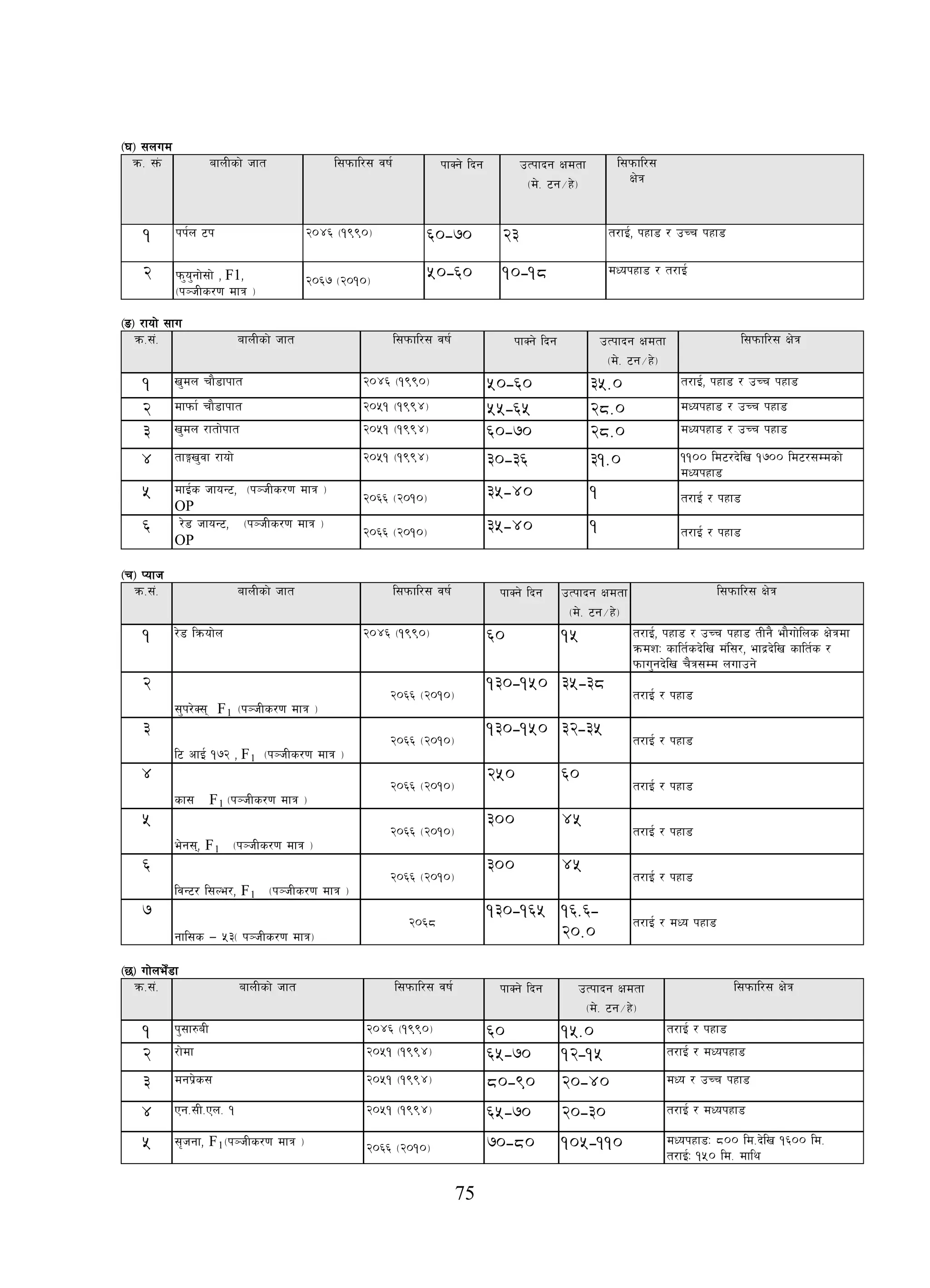 75
-3_ ;nud
qm= ;+m afnLsf] hft l;kmfl/; jif{ kfSg] lbg pTkfbg Ifdtf
-d]= 6g÷x]_
l;kmfl/;
If]q
1 kk{n 6k @)$^ -!(()_ 60-70 23 t/fO{, kxf8 / pRr kxf8
2 km'o'gf];f] , F1,
-k~hLs/0f dfq _
@)^& -@)!)_ 50-60 10-18 dWokxf8 / t/fO{
-ª_ /fof] ;fu
qm=;+= afnLsf] hft l;kmfl/; jif{ kfSg] lbg pTkfbg Ifdtf
-d]= 6g÷x]_
l;kmfl/; If]q
1 v'dn rf}8fkft @)$^ -!(()_ 50-60 35.0 t/fO{, kxf8 / pRr kxf8
2 dfkmf{ rf}8fkft @)%! -!(($_ 55-65 28.0 dWokxf8 / pRr kxf8
3 v'dn /ftf]kft @)%! -!(($_ 60-70 28.0 dWokxf8 / pRr kxf8
4 tfËv'jf /fof] @)%! -!(($_ 30-36 31.0 !!)) ld6/b]lv !&)) ld6/;Ddsf]
dWokxf8
5 dfO{s hfoG6, -k~hLs/0f dfq _
OP
@)^^ -@)!)_ 35-40 1 t/fO{ / kxf8
6 /]8 hfoG6, -k~hLs/0f dfq _
OP
@)^^ -@)!)_ 35-40 1 t/fO{ / kxf8
-r_ Kofh
qm=;+= afnLsf] hft l;kmfl/; jif{ kfSg] lbg pTkfbg Ifdtf
-d]= 6g÷x]_
l;kmfl/; If]q
1 /]8 lqmof]n @)$^ -!(()_ 60 15 t/fO{, kxf8 / pRr kxf8 tLg} ef}uf]lns If]qdf
qmdzM sflt{sb]lv d+l;/, efb|b]lv sflt{s /
kmfu'gb]lv r}q;Dd nufpg]
2
;'k/]S; F1
@)^^ -@)!)_
-k~hLs/0f dfq _
130-150 35-38
t/fO{ / kxf8
3
l6 cfO{ !&@ , F1
@)^^ -@)!)_
-k~hLs/0f dfq _
130-150 32-35
t/fO{ / kxf8
4
sf; F1
@)^^ -@)!)_
-k~hLs/0f dfq _
250 60
t/fO{ / kxf8
5
e]g;, F1
@)^^ -@)!)_
-k~hLs/0f dfq _
300 45
t/fO{ / kxf8
6
ljG6/ l;Ne/, F1
@)^^ -@)!)_
-k~hLs/0f dfq _
300 45
t/fO{ / kxf8
7
gfl;s — %#- k~hLs/0f dfq_
@)^*
130-165 16.6-
20.0
t/fO{ / dWo kxf8
-5_ uf]neF]8f
qm=;+= afnLsf] hft l;kmfl/; jif{ kfSg] lbg pTkfbg Ifdtf
-d]= 6g÷x]_
l;kmfl/; If]q
1 k';f?aL @)$^ -!(()_ 60 15.0 t/fO{ / kxf8
2 /f]df @)%! -!(($_ 65-70 12-15 t/fO{ / dWokxf8
3 dgk|]s; @)%! -!(($_ 80-90 20-40 dWo / pRr kxf8
4 Pg=;L=Pn= ! @)%! -!(($_ 65-70 20-30 t/fO{ / dWokxf8
5 ;[hgf, F1 @)^^ -@)!)_-k~hLs/0f dfq _ 70-80 105-110 dWokxf8M *)) ld=b]lv !^)) ld=
t/fO{M !%) ld= dfly
 