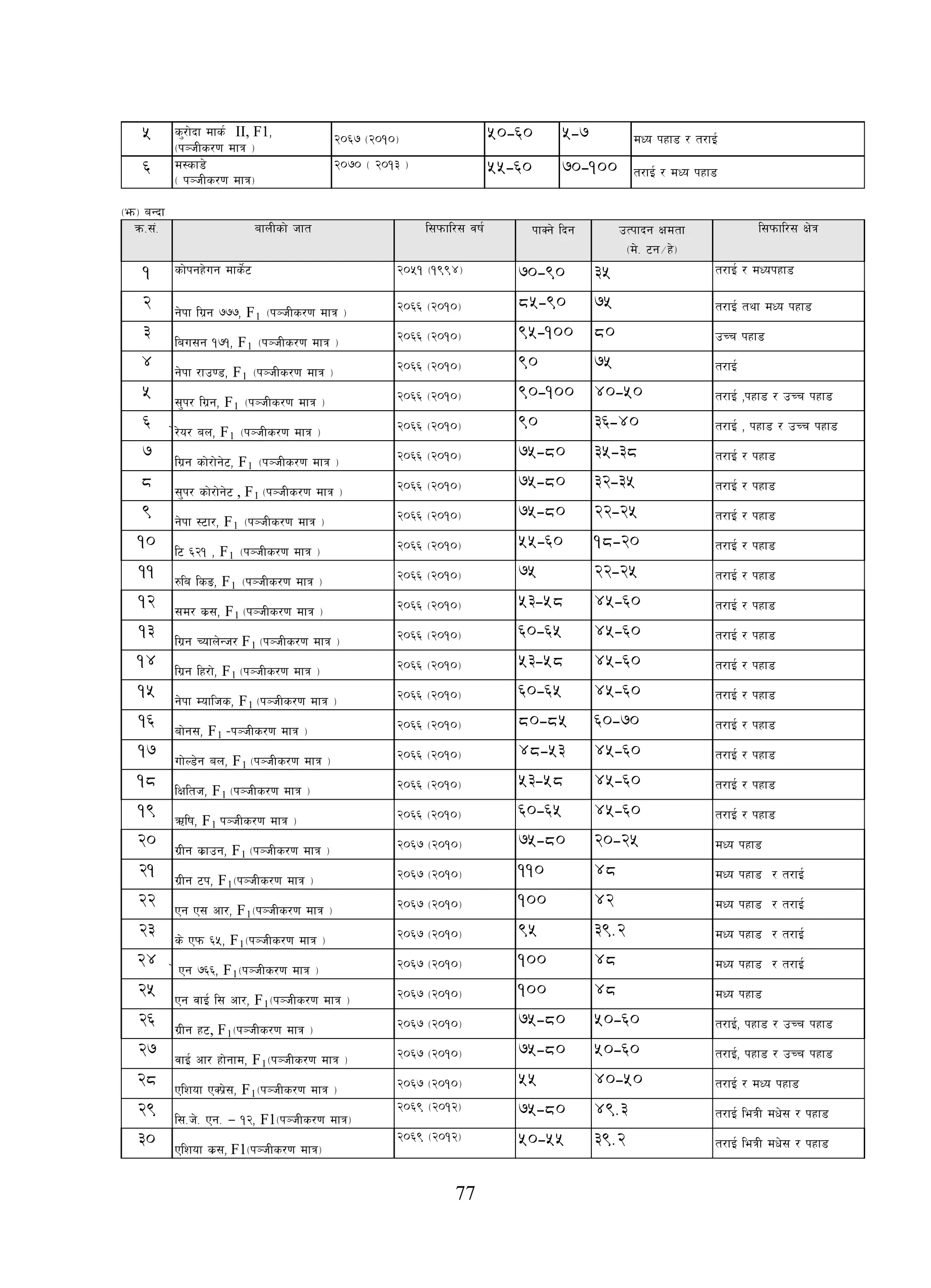 77
5 s'/f]bf dfs{ II, F1,
-k~hLs/0f dfq _
@)^& -@)!)_ 50-60 5-7 dWo kxf8 / t/fO{
6 d:sf8]
- k~hLs/0f dfq_
@)&) - @)!# _ 55-60 70-100 t/fO{ / dWo kxf8
-em_ aGbf
qm=;+= afnLsf] hft l;kmfl/; jif{ kfSg] lbg pTkfbg Ifdtf
-d]= 6g÷x]_
l;kmfl/; If]q
1 sf]kgx]ug dfs]{6 @)%! -!(($_ 70-90 35 t/fO{ / dWokxf8
2
g]kf lu|g &&&, F1
@)^^ -@)!)_-k~hLs/0f dfq _
85-90 75 t/fO{ tyf dWo kxf8
3
lau;g !&!, F1
@)^^ -@)!)_-k~hLs/0f dfq _
95-100 80 pRr kxf8
4
g]kf /fp08, F1
@)^^ -@)!)_-k~hLs/0f dfq _
90 75 t/fO{
5
;'k/ lu|g, F1
@)^^ -@)!)_-k~hLs/0f dfq _
90-100 40-50 t/fO{ ,kxf8 / pRr kxf8
6
]/]o/ an, F1
@)^^ -@)!)_-k~hLs/0f dfq _
90 36-40 t/fO{ , kxf8 / pRr kxf8
7
lu|g sf]/f]g]6, F1
@)^^ -@)!)_-k~hLs/0f dfq _
75-80 35-38 t/fO{ / kxf8
8
;'k/ sf]/f]g]6 , F1
@)^^ -@)!)_-k~hLs/0f dfq _
75-80 32-35 t/fO{ / kxf8
9
g]kf :6f/, F1
@)^^ -@)!)_-k~hLs/0f dfq _
75-80 22-25 t/fO{ / kxf8
10
l6 ^@! , F1
@)^^ -@)!)_-k~hLs/0f dfq _
55-60 18-20 t/fO{ / kxf8
11
?la lsª, F1
@)^^ -@)!)_-k~hLs/0f dfq _
75 22-25 t/fO{ / kxf8
12
;d/ s|;, F1
@)^^ -@)!)_-k~hLs/0f dfq _
53-58 45-60 t/fO{ / kxf8
13
lu|g Rofn]Gh/ F1
@)^^ -@)!)_-k~hLs/0f dfq _
60-65 45-60 t/fO{ / kxf8
14
lu|g lx/f], F1
@)^^ -@)!)_-k~hLs/0f dfq _
53-58 45-60 t/fO{ / kxf8
15
g]kf Doflhs, F1
@)^^ -@)!)_-k~hLs/0f dfq _
60-65 45-60 t/fO{ / kxf8
16
af]g;, F1
@)^^ -@)!)_–k~hLs/0f dfq _
80-85 60-70 t/fO{ / kxf8
17
uf]N8]g an, F1
@)^^ -@)!)_-k~hLs/0f dfq _
48-53 45-60 t/fO{ / kxf8
18
lIflth, F1
@)^^ -@)!)_-k~hLs/0f dfq _
53-58 45-60 t/fO{ / kxf8
19
Clif, F1
@)^^ -@)!)_k~hLs/0f dfq _
60-65 45-60 t/fO{ / kxf8
20
u|Lg s||fpg, F1
@)^& -@)!)_-k~hLs/0f dfq _
75-80 20-25 dWo kxf8
21
u|Lg 6k, F1
@)^& -@)!)_-k~hLs/0f dfq _
110 48 dWo kxf8 / t/fO{
22
Pg P; cf/, F1
@)^& -@)!)_-k~hLs/0f dfq _
100 42 dWo kxf8 / t/fO{
23
s] Pkm ^%, F1
@)^& -@)!)_-k~hLs/0f dfq _
95 39.2 dWo kxf8 / t/fO{
24
] Pg &^^, F1
@)^& -@)!)_-k~hLs/0f dfq _
100 48 dWo kxf8 / t/fO{
25
Pg jfO{ l; cf/, F1
@)^& -@)!)_-k~hLs/0f dfq _
100 48 dWo kxf8
26
u|Lg x6, F1
@)^& -@)!)_-k~hLs/0f dfq _
75-80 50-60 t/fO{, kxf8 / pRr kxf8
27
jfO{ cf/ xf]gfd, F1
@)^& -@)!)_-k~hLs/0f dfq _
75-80 50-60 t/fO{, kxf8 / pRr kxf8
28
Plzof PSk]|;, F1
@)^& -@)!)_-k~hLs/0f dfq _
55 40-50 t/fO{ / dWo kxf8
29
l;=h]= Pg= — !@, F1-k~hLs/0f dfq_
@)^( -@)!@_ 75-80 49.3 t/fO{ leqL dw]; / kxf8
30
Plzof s|;, F1-k~hLs/0f dfq_
@)^( -@)!@_ 50-55 39.2 t/fO{ leqL dw]; / kxf8
 