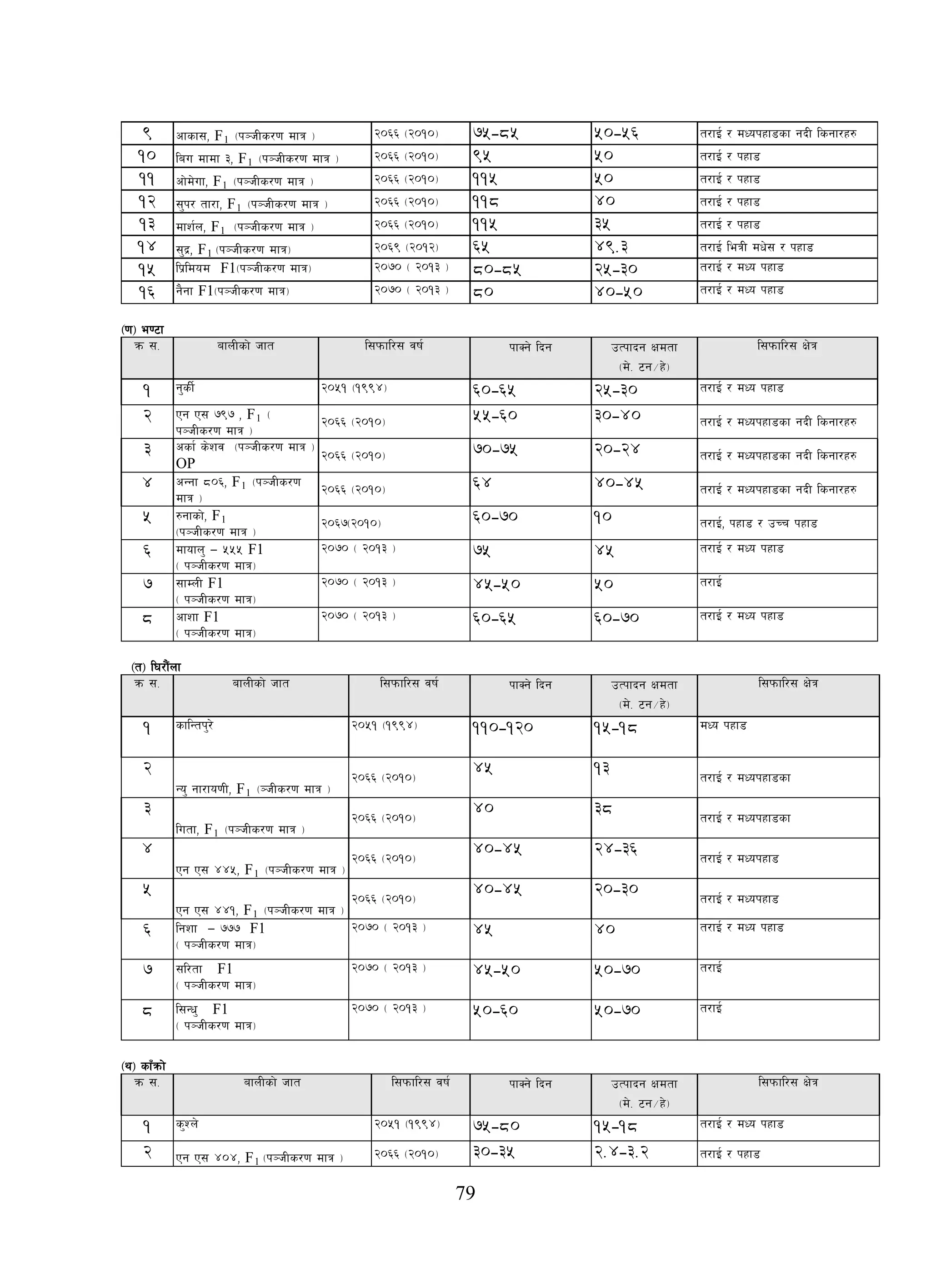 79
9 cfsf;, F1 @)^^ -@)!)_-k~hLs/0f dfq _ 75-85 50-56 t/fO{ / dWokxf8sf gbL lsgf/x?
10 lau dfdf #, F1 @)^^ -@)!)_-k~hLs/0f dfq _ 95 50 t/fO{ / kxf8
11 cf]d]uf, F1 @)^^ -@)!)_-k~hLs/0f dfq _ 115 50 t/fO{ / kxf8
12 ;'k/ tf/f, F1 @)^^ -@)!)_-k~hLs/0f dfq _ 118 40 t/fO{ / kxf8
13 dfz{n, F1 @)^^ -@)!)_-k~hLs/0f dfq _ 115 35 t/fO{ / kxf8
14 ;'b|, F1 @)^( -@)!@_-k~hLs/0f dfq_ 65 49.3 t/fO{ leqL dw]; / kxf8
15 lk|ldod F1-k~hLs/0f dfq_ @)&) - @)!# _ 80-85 25-30 t/fO{ / dWo kxf8
16 g}gf F1-k~hLs/0f dfq_ @)&) - @)!# _ 80 40-50 t/fO{ / dWo kxf8
-0f_ e06f
qm ;= afnLsf] hft l;kmfl/; jif{ kfSg] lbg pTkfbg Ifdtf
-d]= 6g÷x]_
l;kmfl/; If]q
1 g'sL{ @)%! -!(($_ 60-65 25-30 t/fO{ / dWo kxf8
2 Pg P; &(& , F1 @)^^ -@)!)_-
k~hLs/0f dfq _
55-60 30-40 t/fO{ / dWokxf8sf gbL lsgf/x?
3 csf{ s]zj -k~hLs/0f dfq _
OP
@)^^ -@)!)_ 70-75 20-24 t/fO{ / dWokxf8sf gbL lsgf/x?
4 cGgf *)^, F1 @)^^ -@)!)_-k~hLs/0f
dfq _
64 40-45 t/fO{ / dWokxf8sf gbL lsgf/x?
5 ?gfsf], F
-k~hLs/0f dfq _
1 @)^&-@)!)_ 60-70 10 t/fO{, kxf8 / pRr kxf8
6 dfofn' — %%% F1
- k~hLs/0f dfq_
@)&) - @)!# _ 75 45 t/fO{ / dWo kxf8
7 ;fDnL F1
- k~hLs/0f dfq_
@)&) - @)!# _ 45-50 50 t/fO{
8 cfzf F1
- k~hLs/0f dfq_
@)&) - @)!# _ 60-65 60-70 t/fO{ / dWo kxf8
-t_ l3/f}+nf
qm ;= afnLsf] hft l;kmfl/; jif{ kfSg] lbg pTkfbg Ifdtf
-d]= 6g÷x]_
l;kmfl/; If]q
1 sflGtk'/] @)%! -!(($_ 110-120 15-18 dWo kxf8
2
Go' gf/fo0fL, F1
@)^^ -@)!)_
-~hLs/0f dfq _
45 13
t/fO{ / dWokxf8sf
3
lutf, F1
@)^^ -@)!)_
-k~hLs/0f dfq _
40 38
t/fO{ / dWokxf8sf
4
Pg P; $$%, F1
@)^^ -@)!)_
-k~hLs/0f dfq _
40-45 24-36
t/fO{ / dWokxf8
5
Pg P; $$!, F1
@)^^ -@)!)_
-k~hLs/0f dfq _
40-45 20-30
t/fO{ / dWokxf8
6 lgzf — &&& F1
- k~hLs/0f dfq_
@)&) - @)!# _ 45 40 t/fO{ / dWo kxf8
7 ;l/tf F1
- k~hLs/0f dfq_
@)&) - @)!# _ 45-50 50-70 t/fO{
8 l;Gw' F1
- k~hLs/0f dfq_
@)&) - @)!# _ 50-60 50-70 t/fO{
-y_ sfFqmf]
qm ;= afnLsf] hft l;kmfl/; jif{ kfSg] lbg pTkfbg Ifdtf
-d]= 6g÷x]_
l;kmfl/; If]q
1 s'Zn] @)%! -!(($_ 75-80 15-18 t/fO{ / dWo kxf8
2 Pg P; $)$, F1
@)^^ -@)!)_-k~hLs/0f dfq _ 30-35 2.4-3.2 t/fO{ / kxf8
 