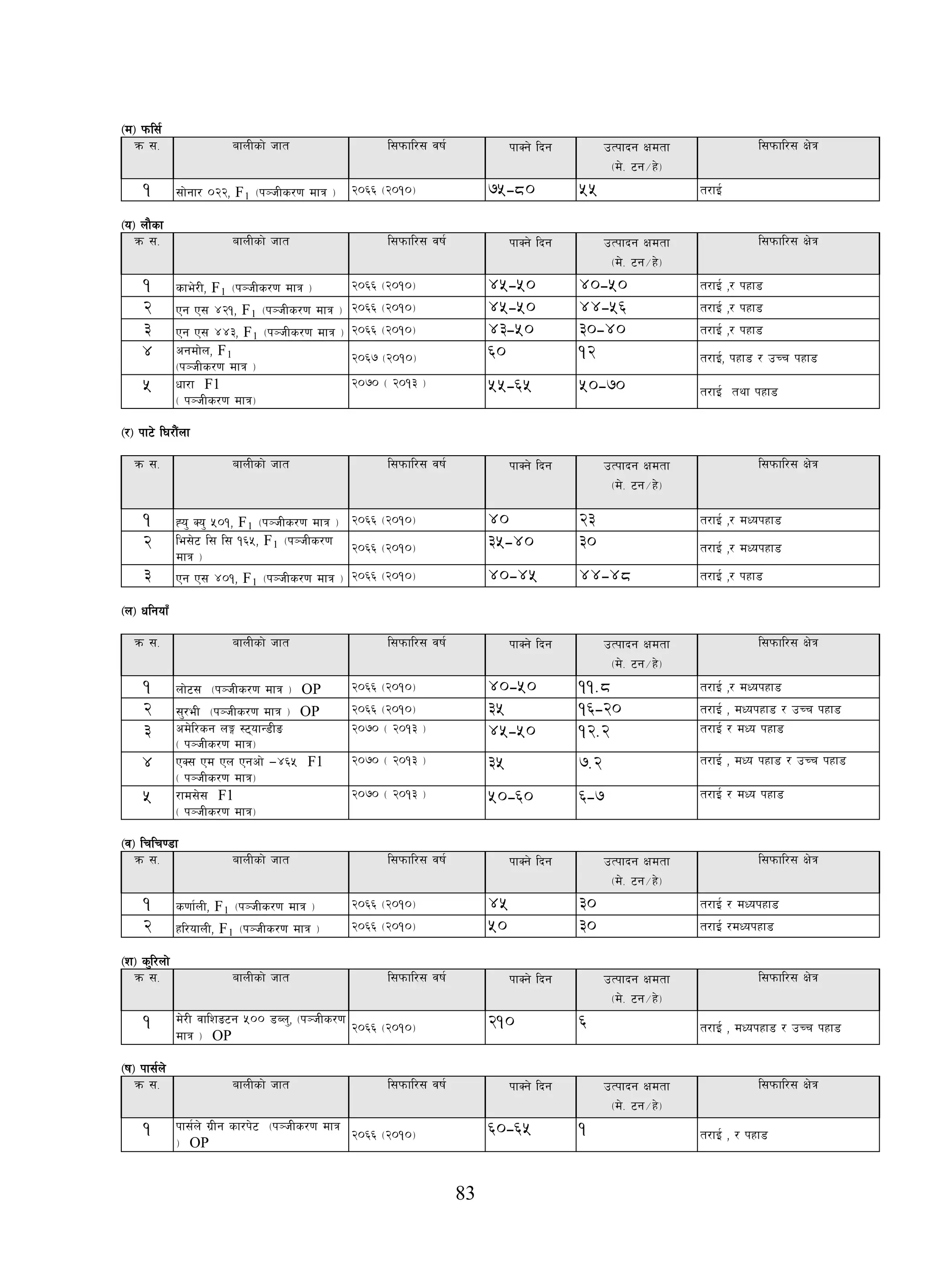 83
-d_ kml;{
qm ;= afnLsf] hft l;kmfl/; jif{ kfSg] lbg pTkfbg Ifdtf
-d]= 6g÷x]_
l;kmfl/; If]q
1 ;f]gf/ )@@, F1 @)^^ -@)!)_-k~hLs/0f dfq _ 75-80 55 t/fO{
-o_ nf}sf
qm ;= afnLsf] hft l;kmfl/; jif{ kfSg] lbg pTkfbg Ifdtf
-d]= 6g÷x]_
l;kmfl/; If]q
1 sfe]/L, F1 @)^^ -@)!)_-k~hLs/0f dfq _ 45-50 40-50 t/fO{ ,/ kxf8
2 Pg P; $@!, F1 @)^^ -@)!)_-k~hLs/0f dfq _ 45-50 44-56 t/fO{ ,/ kxf8
3 Pg P; $$#, F1 @)^^ -@)!)_-k~hLs/0f dfq _ 43-50 30-40 t/fO{ ,/ kxf8
4 cgdf]n, F
-k~hLs/0f dfq _
1 @)^& -@)!)_ 60 12 t/fO{, kxf8 / pRr kxf8
5 Wff/f F1
- k~hLs/0f dfq_
@)&) - @)!# _ 55-65 50-70 t/fO{ tyf kxf8
-/_ kf6] l3/f}+nf
qm ;= afnLsf] hft l;kmfl/; jif{ kfSg] lbg pTkfbg Ifdtf
-d]= 6g÷x]_
l;kmfl/; If]q
1 Xo' So' %)!, F1 @)^^ -@)!)_-k~hLs/0f dfq _ 40 23 t/fO{ ,/ dWokxf8
2 le;]6 l; l; !^%, F1 @)^^ -@)!)_-k~hLs/0f
dfq _
35-40 30 t/fO{ ,/ dWokxf8
3 Pg P; $)!, F1 @)^^ -@)!)_-k~hLs/0f dfq _ 40-45 44-48 t/fO{ ,/ kxf8
-n_ wlgofF
qm ;= afnLsf] hft l;kmfl/; jif{ kfSg] lbg pTkfbg Ifdtf
-d]= 6g÷x]_
l;kmfl/; If]q
1 nf]6; -k~hLs/0f dfq _ OP @)^^ -@)!)_ 40-50 11.8 t/fO{ ,/ dWokxf8
2 ;'/eL -k~hLs/0f dfq _ OP @)^^ -@)!)_ 35 16-20 t/fO{ , dWokxf8 / pRr kxf8
3 cd]l/sg nË :6ofG8Lª
- k~hLs/0f dfq_
@)&) - @)!# _ 45-50 12.2 t/fO{ / dWo kxf8
4 PS; Pd Pn Pgcf] —$^% F1
- k~hLs/0f dfq_
@)&) - @)!# _ 35 7.2 t/fO{ , dWo kxf8 / pRr kxf8
5 /fd;]; F1
- k~hLs/0f dfq_
@)&) - @)!# _ 50-60 6-7 t/fO{ / dWo kxf8
-j_ lrlr08f
qm ;= afnLsf] hft l;kmfl/; jif{ kfSg] lbg pTkfbg Ifdtf
-d]= 6g÷x]_
l;kmfl/; If]q
1 s0ff{nL, F1 @)^^ -@)!)_-k~hLs/0f dfq _ 45 30 t/fO{ / dWokxf8
2 xl/ofnL, F1 @)^^ -@)!)_-k~hLs/0f dfq _ 50 30 t/fO{ /dWokxf8
-z_ s'l/nf]
qm ;= afnLsf] hft l;kmfl/; jif{ kfSg] lbg pTkfbg Ifdtf
-d]= 6g÷x]_
l;kmfl/; If]q
1 d]/L jflzª6g %)) 8An', -k~hLs/0f
dfq _ OP
@)^^ -@)!)_ 210 6 t/fO{ , dWokxf8 / pRr kxf8
-if_ kf;{n]
qm ;= afnLsf] hft l;kmfl/; jif{ kfSg] lbg pTkfbg Ifdtf
-d]= 6g÷x]_
l;kmfl/; If]q
1 kf;{n] u|Lg sf/k]6 -k~hLs/0f dfq
_ OP
@)^^ -@)!)_ 60-65 1 t/fO{ , / kxf8
 