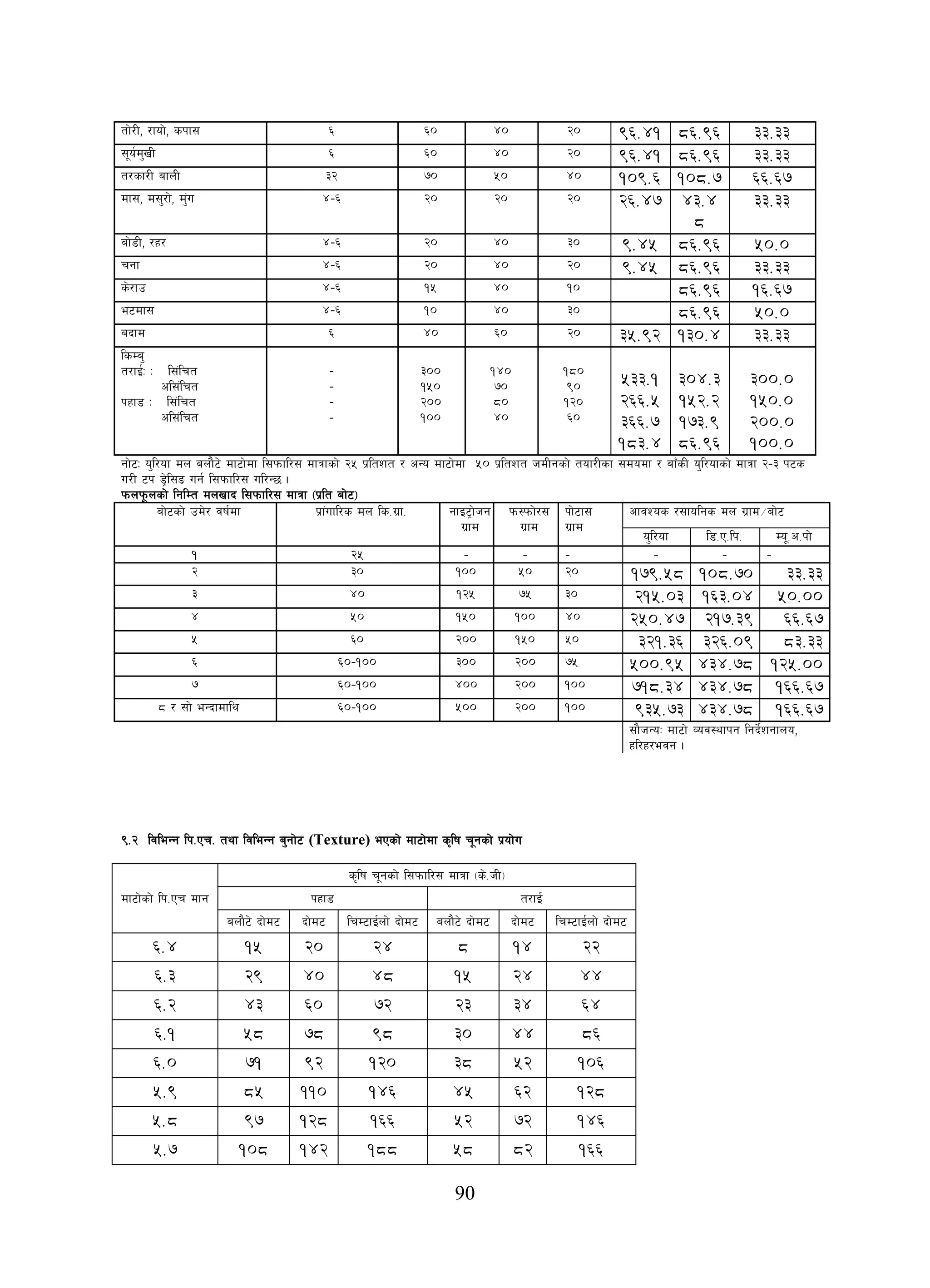 90
tf]/L, /fof], skf; ^ ^) $) @) 96.41 86.96 33.33
;"o{d'vL ^ ^) $) @) 96.41 86.96 33.33
t/sf/L afnL #@ &) %) $) 109.6 108.7 66.67
df;, d;'/f], d'+u $–^ @) @) @) 26.47 43.4
8
33.33
af]8L, /x/ $–^ @) $) #) 9.45 86.96 50.0
rgf $–^ @) $) @) 9.45 86.96 33.33
s]/fp $–^ !% $) !) 86.96 16.67
e6df; $–^ !) $) #) 86.96 50.0
abfd ^ $) ^) @) 35.92 130.4 33.33
lsDa'
t/fO{M M l;+lrt
cl;+lrt
kxf8 M l;+lrt
cl;+lrt
–
–
–
–
#))
!%)
@))
!))
!$)
&)
*)
$)
!*)
()
!@)
^)
533.1
266.5
366.7
183.4
304.3
152.2
173.9
86.96
300.0
150.0
200.0
100.0
gf]6M o'l/of dn anf}6] df6f]df l;kmfl/; dfqfsf] @% k|ltzt / cGo df6f]df %) k|ltzt hdLgsf] tof/Lsf ;dodf / afFsL o'l/ofsf] dfqf @–# k6s
u/L 6k 8«]l;ª ug{ l;kmfl/; ul/G5 .
kmnk"mnsf] lglDt dnvfb l;kmfl/; dfqf -k|lt af]6_
af]6sf] pd]/ jif{df k|f+ufl/s dn ls=u|f= gfO6«f]hg
u|fd
km:kmf]/;
u|fd
kf]6f;
u|fd
cfjZos /;folgs dn u|fd÷af]6
o'l/of l8=P=lk= Do"=c=kf]
! @% – – – – – –
@ #) !)) %) @) 179.58 108.70 33.33
# $) !@% &% #) 215.03 163.04 50.00
$ %) !%) !)) $) 250.47 217.39 66.67
% ^) @)) !%) %) 321.36 326.09 83.33
^ ^)–!)) #)) @)) &% 500.95 434.78 125.00
& ^)–!)) $)) @)) !)) 718.34 434.78 166.67
* / ;f] eGbfdfly ^)–!)) %)) @)) !)) 935.73 434.78 166.67
;f}hGoM df6f] Joj:yfkg lgb]{zgfno,
xl/x/ejg .
(=@ ljleGg lk=Pr= tyf ljleGg a'gf]6 (Texture) ePsf] df6f]df s[lif r"gsf] k|of]u
df6f]sf] lk=Pr dfg
s[lif r"gsf] l;kmfl/; dfqf -s]=hL_
kxf8 t/fO{{
anf}6] bf]d6 bf]d6 lrD6fO{nf] bf]d6 anf}6] bf]d6 bf]d6 lrD6fO{nf] bf]d6
6.4 15 20 24 8 14 22
6.3 29 40 48 15 24 44
6.2 43 60 72 23 34 64
6.1 58 78 98 30 44 86
6.0 71 92 120 38 52 106
5.9 85 110 146 45 62 128
5.8 97 128 166 52 72 146
5.7 108 142 188 58 82 166
 