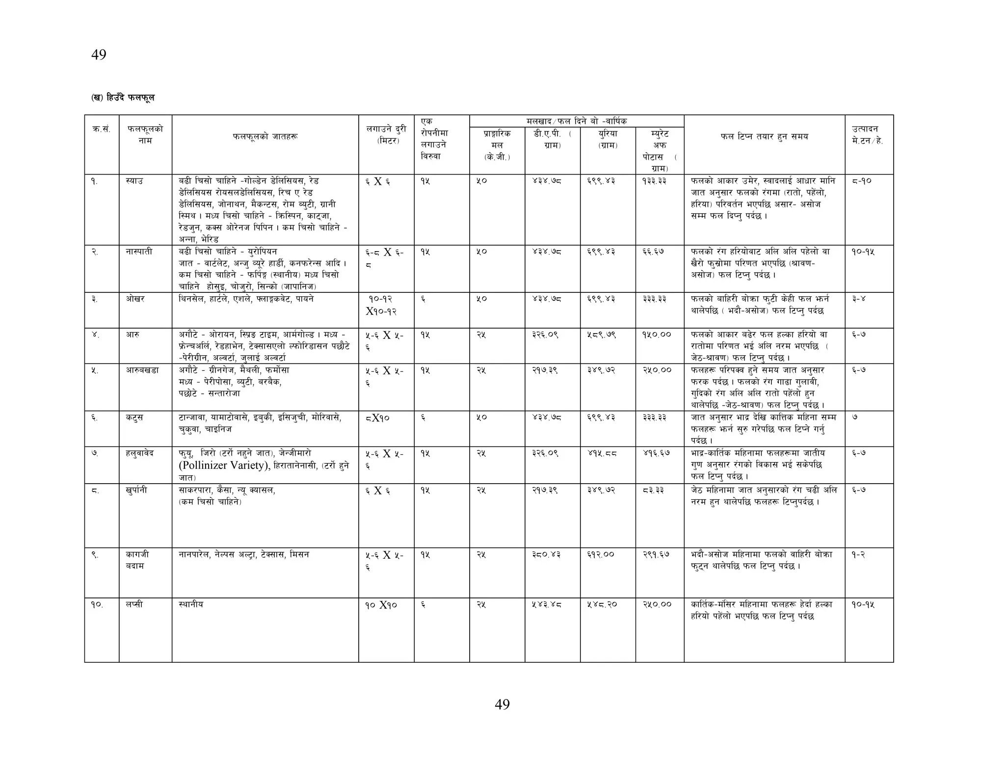 49
49
-v_ lxpFb] kmnkm"n
qm=;+= kmnkm"nsf]
gfd kmnkm"nsf] hftx¿
nufpg] b'/L
-ld6/_
Ps
/f]kgLdf
nufpg]
lj?jf
dnvfb÷kmn lbg] af] –jflif{s
kmn l6Kg tof/ x'g ;do
pTkfbg
d]=6g÷x]=
k|fËfl/s
dn
-s]=hL=_
8L=P=kL= -
u|fd_
o'l/of
-u|fd_
Do'/]6
ckm
kf]6f; -
u|fd_
!= :ofp a9L lr;f] rflxg] –uf]N8]g 8]lnl;o;, /]8
8]lnl;o; /f]o;n8]lnl;o;, l/r P /]8
8]lnl;o;, hf]gfyg, d}sG6;, /f]d Ao'6L, u|fgL
l:dy . dWo lr;f] rflxg] – lqml:kg, sf6hf,
/]8h'g, sS; cf]/]gh lklkg . sd lr;f] rflxg] –
cGgf, e]l/8
^ X ^ !% %) $#$=&* ^((=$# !##=## kmnsf] cfsf/ pd]/, :jfbnfO{ cfwf/ dflg
hft cg';f/ kmnsf] /+udf -/ftf], kx]+nf],
xl/of_ kl/jt{g ePkl5 c;f/– c;f]h
;Dd kmn lbKg' kb{5 .
*–!)
@= gf:kftL a9L lr;f] rflxg] – o'/f]lkog
hft – jf6{n]6, cGh' Jo"/] xf8L{, sgkm/]G; cflb .
sd lr;f] rflxg] – kmlk{Ë -:yfgLo_ dWo lr;f]
rflxg] xf];'O, rf]h'/f], l;Gsf] -hfkflgh_
^–* X ^–
*
!% %) $#$=&* ^((=$# ^^=^& kmnsf] /+u xl/of]jf6 cln cln kx]nf] jf
v}/f] km';|f]df kl/0ft ePkl5 ->fj0f–
c;f]h_ kmn l6Kg' kb{5 .
!)–!%
#= cf]v/ lyg;]n, xf6{n], Pzn], ˆnfËsj]6, kfog] !)–!@
X!)–!@
^ %) $#$=&* ^((=$# ###=## kmnsf] aflx/L af]qmf km'6L s]xL kmn emg{
yfn]kl5 - ebf}–c;f]h_ kmn l6Kg' kb{5
#–$
$= cf? cuf}6] – cf]/fog, l:k|ª 6fOd, cfd{uf]N8 . dWo –
k|m]Grcln{, /]8xfe]g, 6]S;f;Pnf] Nkmf]l/8f;g k5f}6]
–k]/Lu|Lg, cNj6f{, h'nfO{ cNj6f{
%–^ X %–
^
!% @% #@^=)( %*(=&( !%)=)) kmnsf] cfsf/ a9]/ kmn xNsf xl/of] jf
/ftf]df kl/0ft eO{ cln g/d ePkl5 -
h]7–>fj0f_ kmn l6Kg' kb{5 .
^–&
%= cf?av8f cuf}6] – u|Lgu]h, d}ynL, kmdf]{;f
dWo – k]/Lkf];f, Jo'6L, a/a}s,
k5f]6] – ;Gtf/f]hf
%–^ X %–
^
!% @% @!&=#( #$(=&@ @%)=)) kmnx¿ kl/kSj x'g] ;do hft cg';f/
km/s kb{5 . kmnsf] /+u uf9f u'nfjL,
u'lbsf] /+u cln cln /ftf] kx]+nf] x'g
yfn]kl5 –h]7–>fj0f_ kmn l6Kg' kb{5 .
^–&
^= s6'; 6fGhfjf, ofdf6f]jf;], Oa'sL, Ol;h'rL, df]l/jf;],
r's'jf, rfOlgh
*X!) ^ %) $#$=&* ^((=$# ###=## hft cg';f/ efb| b]lv sflQs dlxgf ;Dd
kmnx¿ emg{ ;'? u/]kl5 kmn l6Kg] ug'{
kb{5 .
&
&= xn'jfj]b km'o", lh/f] -6/f]{ gx'g] hft_, h]GhLdf/f]
(Pollinizer Variety), lx/ftfg]gf;L, -6/f]{ x'g]
hft_
%–^ X %–
^
!% @% #@^=)( $!%=** $!^=^& efb|–sflt{s dlxgfdf kmnx¿df hftLo
u'0f cg';f/ /+usf] ljsf; eO{ ;s]kl5
kmn l6Kg' kb{5 .
^–&
*= v'kf{gL ;fs/kf/f, s};f, Go" Sof;n,
-sd lr;f] rflxg]_
^ X ^ !% @% @!&=#( #$(=&@ *#=## h]7 dlxgfdf hft cg';f/sf] /+u r9L cln
g/d x'g yfn]kl5 kmnx¿ l6Kg'kb{5 .
^–&
(= sfuhL
abfd
gfgkf/]n, g]Nk; cN6«f, 6]S;f;, ld;g %–^ X %–
^
!% @% #*)=$# ^!@=)) @(!=^& ebf}–c;f]h dlxgfdf kmnsf] jflx/L af]qmf
km'6g yfn]kl5 kmn l6Kg' kb{5 .
!–@
!)= nK;L :yfgLo !) X!) ^ @% %$#=$* %$*=@) @%)=)) sflt{s–d+l;/ dlxgfdf kmnx¿ x]bf{ xNsf
xl/of] kx]+nf] ePkl5 kmn l6Kg' kb{5
!)–!%
 