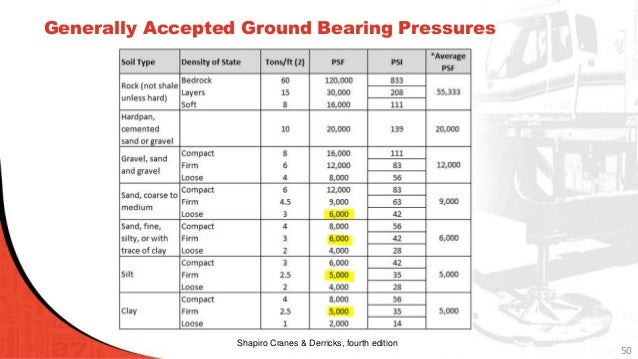 Ground Bearing Pressure Chart