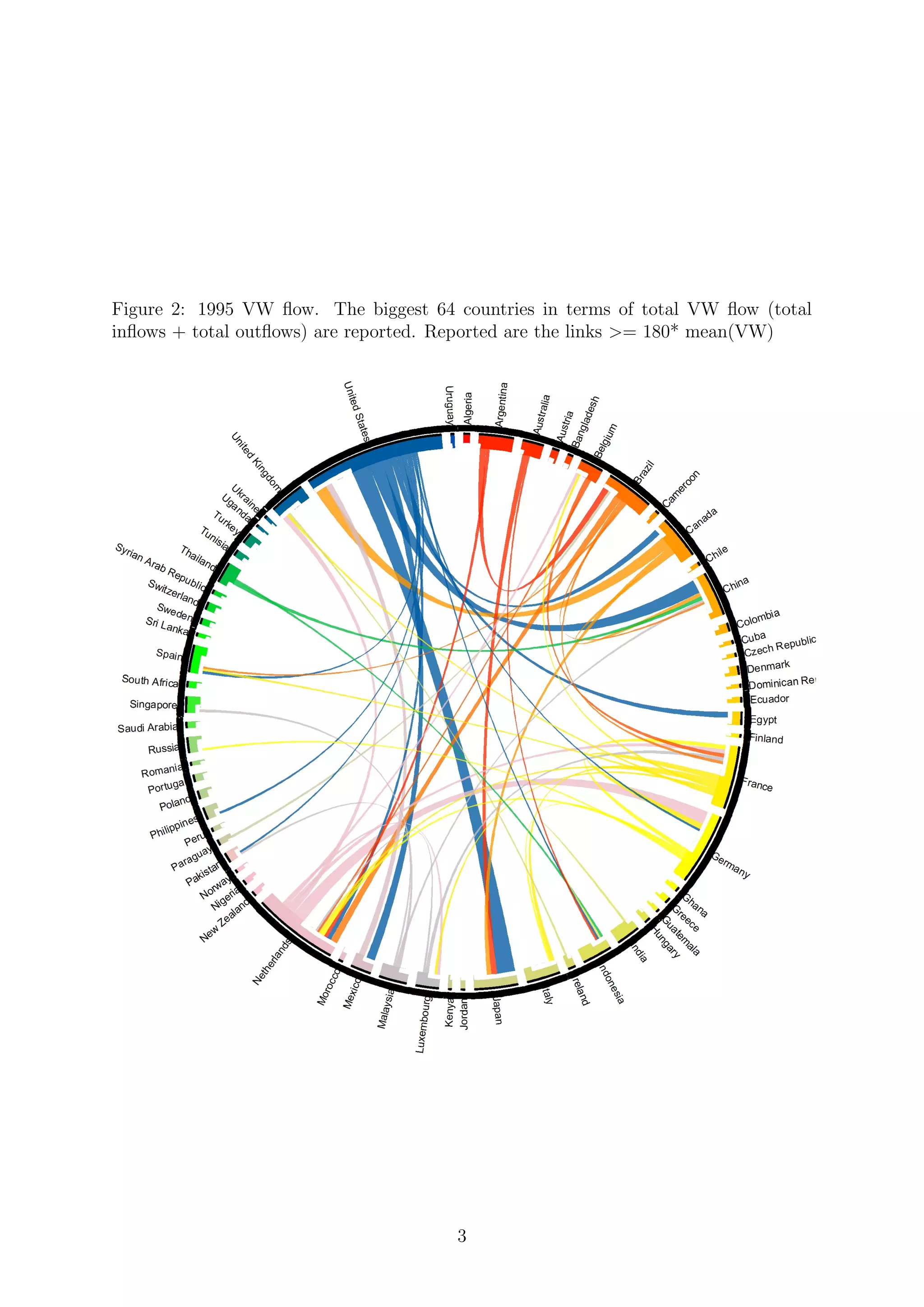 Figure 2: 1995 VW ﬂow. The biggest 64 countries in terms of total VW ﬂow (total
inﬂows + total outﬂows) are reported. Reported are the links >= 180* mean(VW)
3
 