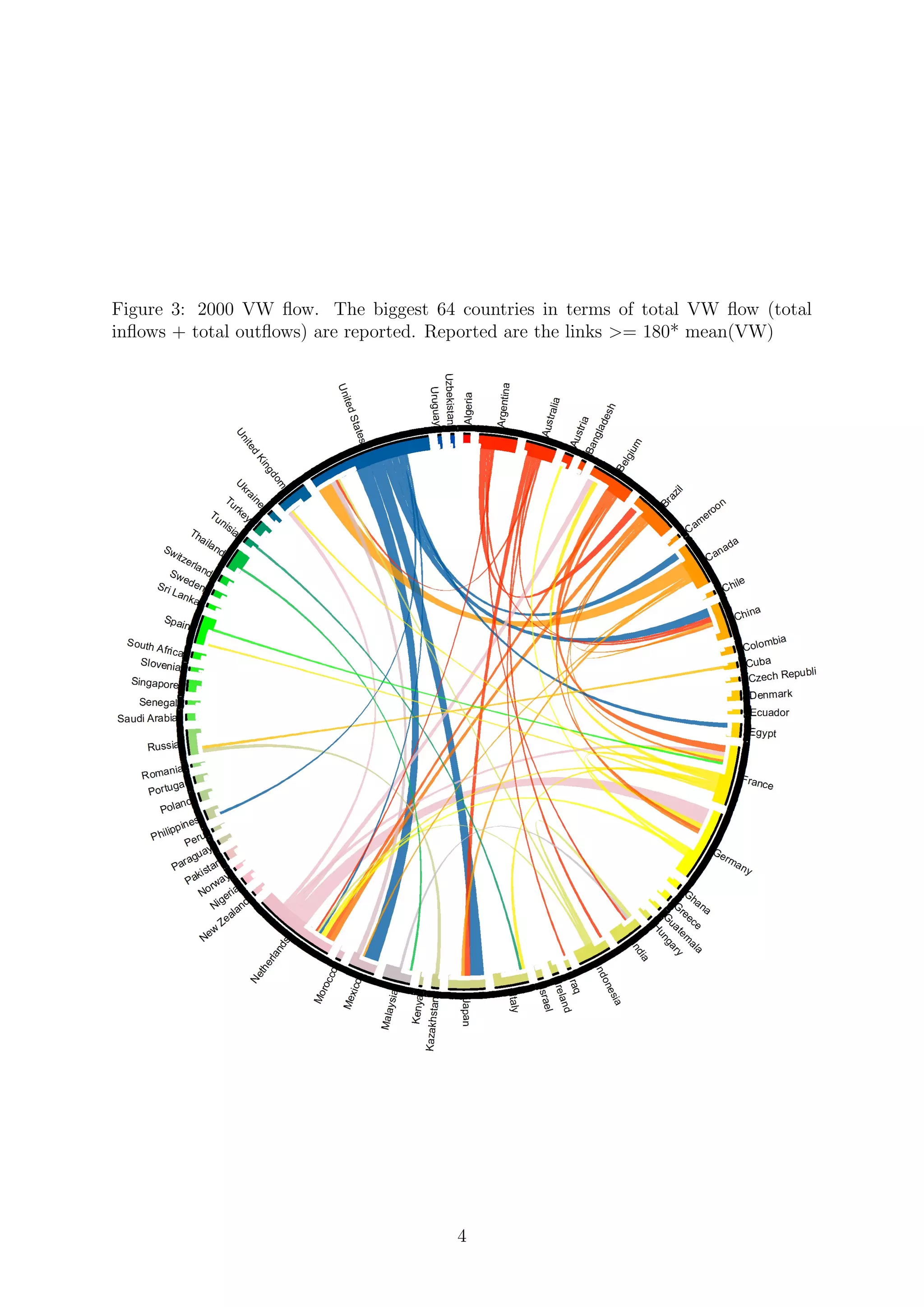 Figure 3: 2000 VW ﬂow. The biggest 64 countries in terms of total VW ﬂow (total
inﬂows + total outﬂows) are reported. Reported are the links >= 180* mean(VW)
4
 