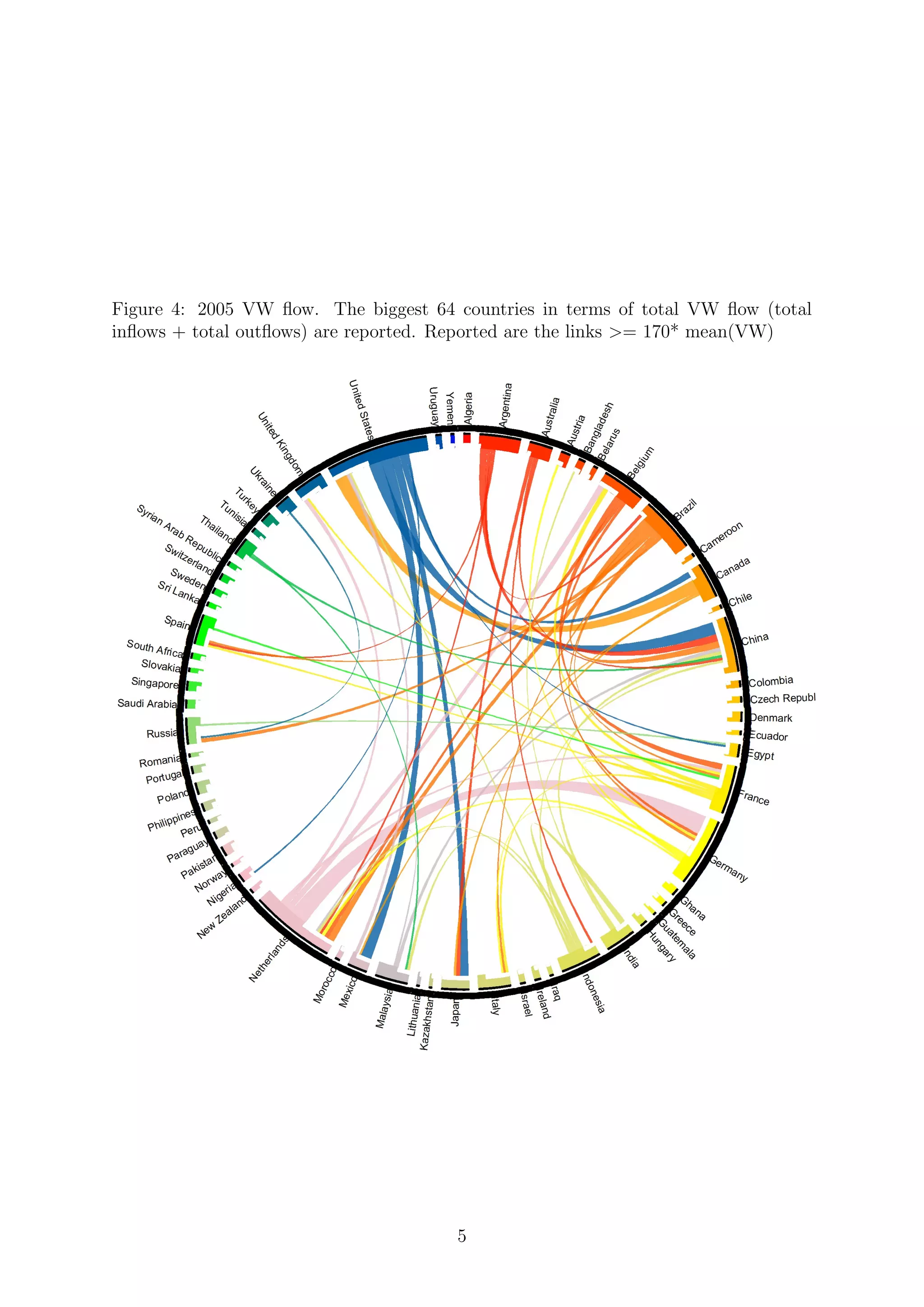 Figure 4: 2005 VW ﬂow. The biggest 64 countries in terms of total VW ﬂow (total
inﬂows + total outﬂows) are reported. Reported are the links >= 170* mean(VW)
5
 