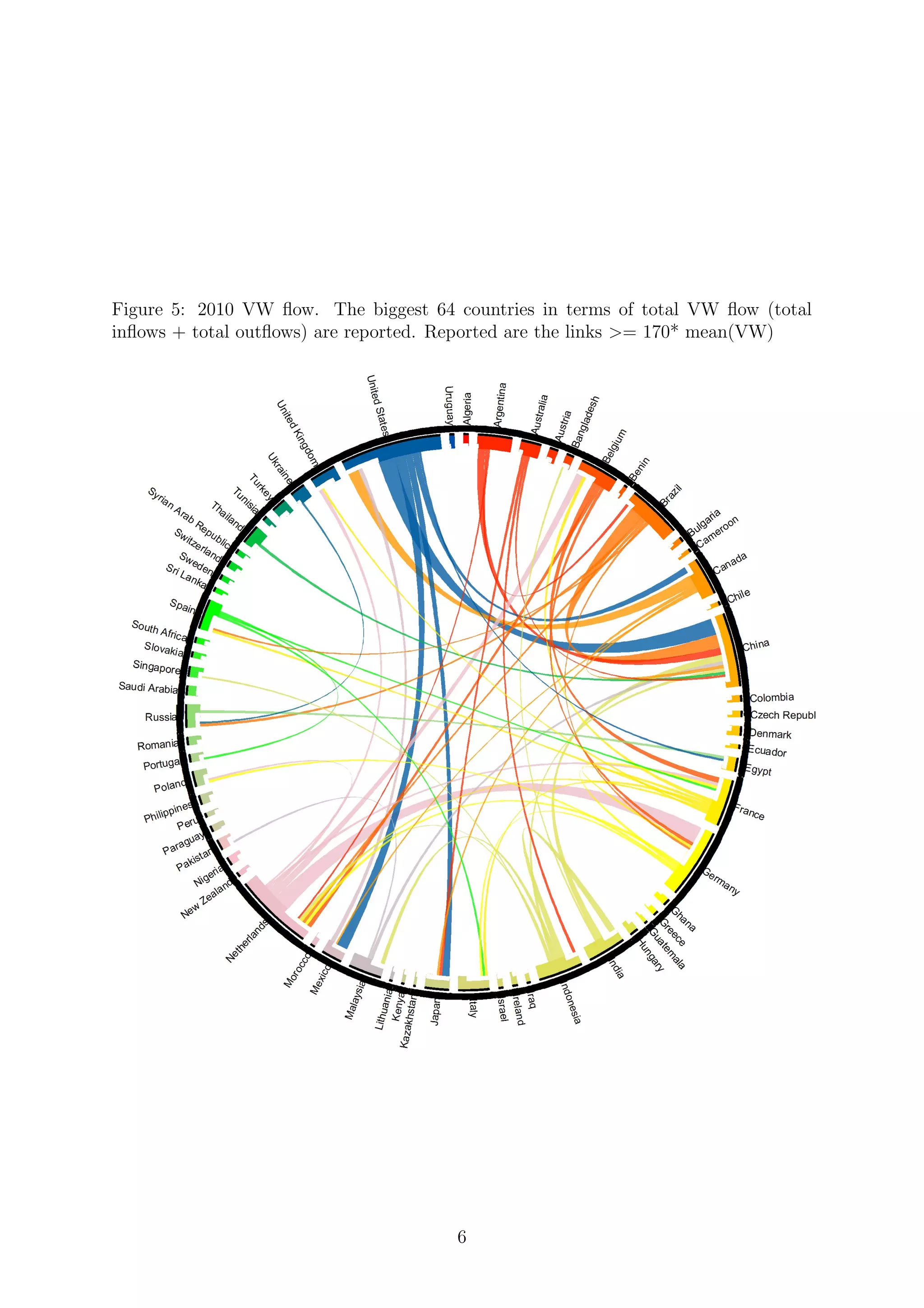Figure 5: 2010 VW ﬂow. The biggest 64 countries in terms of total VW ﬂow (total
inﬂows + total outﬂows) are reported. Reported are the links >= 170* mean(VW)
6
 