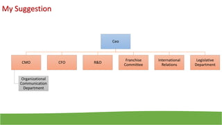 Ceo
CMO
Organizational
Communication
Department
CFO R&D
Franchise
Committee
International
Relations
Legislative
Department
My Suggestion
 