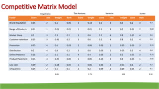Competitive Matrix Model
Factor Score rate Weight Rank Score weight score rate weight score Rate
Brand Reputation 0.05 2 0.1 0.06 3 0.18 0.1 3 0.3 0.1 3 0.3
Range of Products 0.01 1 0.01 0.01 1 0.01 0.1 3 0.3 0.01 2 0.02
Market Share 0.1 3 0.3 0.2 3 0.6 0.2 4 0.8 0.15 4 0.6
Customer retention 0.15 3 0.45 0.2 3 0.6 0.2 4 0.8 0.2 4 0.8
Promotion 0.15 4 0.6 0.03 2 0.06 0.05 1 0.05 0.05 3 0.15
Distribution 0.2 4 0.8 0.2 3 0.6 0.05 1 0.05 0.2 4 0.8
Online Presence 0.05 2 0.1 0.1 4 0.4 0.05 2 0.1 0.05 3 0.15
Product Placement 0.15 3 0.45 0.05 1 0.05 0.15 4 0.6 0.05 1 0.05
Low cost 0.09 2 0.18 0.05 1 0.05 0.01 1 0.01 0.1 2 0.2
Uniqueness 0.05 2 0.1 0.1 2 0.2 0.09 2 0.18 0.05 2 0.1
StarbucksTim HortonsKrispi Kreme Dunkin
3.09 3.192.75 3.32
 