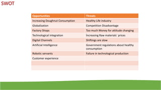 SWOT
Opportunities Threats
Increasing Doughnut Consumption Healthy Life industry
Globalization Competition Disadvantage
Factory Shops Too much Money for attitude changing
Technological integration İncreasing Raw materials` prices
Digital Channels Shiftings are slow
Artificial Intelligence Government regulations about healthy
consumption
Robotic servants Failure in technological production
Customer experience
 