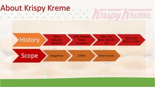 History
1933,
Paducah,
Kentucky
1976, Beatrice
Foods
Company
2001, First
Store, Outside
US
2013, first
Store in India
Scope Dougnhuts Coffee Other Snacks
About Krispy Kreme
 