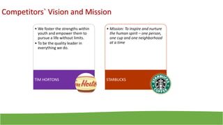Competitors` Vision and Mission
• We foster the strengths within
youth and empower them to
pursue a life without limits.
• To be the quality leader in
everything we do.
TİM HORTONS
• Mission: To inspire and nurture
the human spirit – one person,
one cup and one neighborhood
at a time
STARBUCKS
 