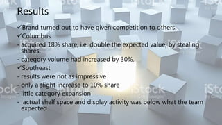 Results
Brand turned out to have given competition to others.
Columbus
- acquired 18% share, i.e. double the expected value, by stealing
shares.
- category volume had increased by 30%.
Southeast
- results were not as impressive
- only a slight increase to 10% share
- little category expansion
- actual shelf space and display activity was below what the team
expected
 