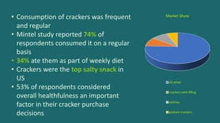 • Consumption of crackers was frequent
and regular
• Mintel study reported 74% of
respondents consumed it on a regular
basis
• 34% ate them as part of weekly diet
• Crackers were the top salty snack in
US
• 53% of respondents considered
overall healthfulness an important
factor in their cracker purchase
decisions
Market Share
All other
crackers with filling
saltines
graham crackers
 