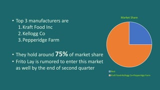 • Top 3 manufacturers are
1.Kraft Food Inc
2.Kellogg Co
3.Pepperidge Farm
• They hold around 75% of market share
• Frito Lay is rumored to enter this market
as well by the end of second quarter
Market Share
Rest
Kraft food+Kellogg Co+Pepperidge Farm
 