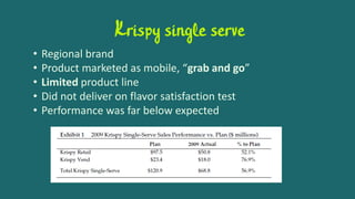 Krispy single serve
• Regional brand
• Product marketed as mobile, “grab and go”
• Limited product line
• Did not deliver on flavor satisfaction test
• Performance was far below expected
 