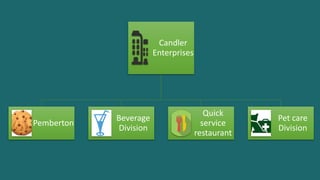 Candler
Enterprises
Pemberton
Beverage
Division
Quick
service
restaurant
Pet care
Division
 