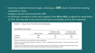 • Columbus doubled the share target, achieving an 18% share. Derived from stealing
competitors’ share.
• Category volume had increased by 30%
• In southeast, increase in share was marginal, from 9% to 10%, as against an expectation
of 15%. This was due to less actual shelf space and display activity than expected.
 