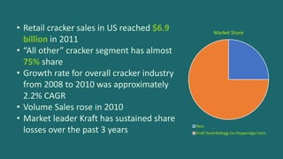 • Retail cracker sales in US reached $6.9
billion in 2011
• “All other” cracker segment has almost
75% share
• Growth rate for overall cracker industry
from 2008 to 2010 was approximately
2.2% CAGR
• Volume Sales rose in 2010
• Market leader Kraft has sustained share
losses over the past 3 years
Market Share
Rest
Kraft food+Kellogg Co+Pepperidge Farm
 