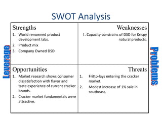 SWOT Analysis
Strengths
1. World renowned product
development labs.
2. Product mix
3. Company Owned DSD
Weaknesses
1. Capacity constrains of DSD for Krispy
natural products.
Opportunities
1. Market research shows consumer
dissatisfaction with flavor and
taste experience of current cracker
brands.
2. Cracker market fundamentals were
attractive.
Threats
1. Fritto-lays entering the cracker
market.
2. Modest increase of 1% sale in
southeast.
 