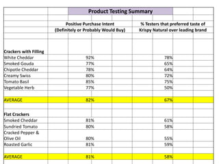 Product Testing Summary
Positive Purchase Intent % Testers that preferred taste of
(Definitely or Probably Would Buy) Krispy Natural over leading brand
Crackers with Filling
White Cheddar 92% 78%
Smoked Gouda 77% 65%
Chipotle Cheddar 78% 64%
Creamy Swiss 80% 72%
Tomato Basil 85% 75%
Vegetable Herb 77% 50%
AVERAGE 82% 67%
Flat Crackers
Smoked Cheddar 81% 61%
Sundried Tomato 80% 58%
Cracked Pepper &
Olive Oil 80% 55%
Roasted Garlic 81% 59%
AVERAGE 81% 58%
 