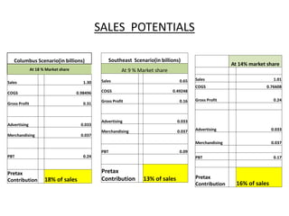 SALES POTENTIALS
Columbus Scenario(in billions)
At 18 % Market share
Sales 1.30
COGS 0.98496
Gross Profit 0.31
Advertising 0.033
Merchandising 0.037
PBT 0.24
Pretax
Contribution 18% of sales
Southeast Scenario(in billions)
At 9 % Market share
Sales 0.65
COGS 0.49248
Gross Profit 0.16
Advertising 0.033
Merchandising 0.037
PBT 0.09
Pretax
Contribution 13% of sales
At 14% market share
Sales 1.01
COGS 0.76608
Gross Profit 0.24
Advertising 0.033
Merchandising 0.037
PBT 0.17
Pretax
Contribution 16% of sales
 