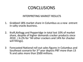 CONCLUSIONS
INTERPRETING MARKET RESULTS
1. Grabbed 18% market share in Columbus as a new entrant
in salty snacks business.
2. Kraft,Kellogg and Pepperidge in total lost 10% of market
share, despite of higher demands cracker products since
2010 . ( 6.2% for “All other crackers and 14% for chacker
will fillings).
3 Forecasted National roll out sales figures in Columbus and
Southeast scenario for 3rd year depicts PBT more than 13
% and sales more than $500 millions.
 