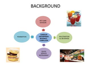 BACKGROUND
CANDLER
ENTERPRISES
REVENUE -
$18BILLION
PET CARE
DIVISION
MULTINATION
AL BEVERAGE
QUICK
SERVICE
RESTAURANT
PEMBERTON
 