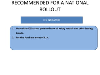 RECOMMENDED FOR A NATIONAL
ROLLOUT
KEY INDICATORS
1. More than 60% tasters preferred taste of Krispy natural over other leading
brands.
2. Positive Purchase intent of 81%.
 