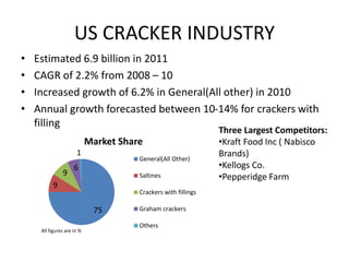 US CRACKER INDUSTRY
• Estimated 6.9 billion in 2011
• CAGR of 2.2% from 2008 – 10
• Increased growth of 6.2% in General(All other) in 2010
• Annual growth forecasted between 10-14% for crackers with
filling
75
9
9
6
1
Market Share
General(All Other)
Saltines
Crackers with fillings
Graham crackers
Others
All figures are in %
Three Largest Competitors:
•Kraft Food Inc ( Nabisco
Brands)
•Kellogs Co.
•Pepperidge Farm
 