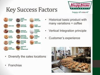 Key Success Factors
                              • Historical basic product with
                                many variations + coffee

                              • Vertical Integration principle

                              • Customer’s experience




• Diversify the sales locations

• Franchise
 