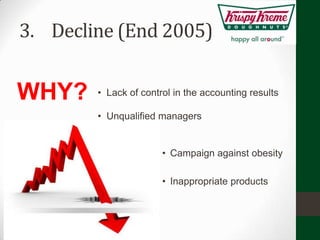 3. Decline (End 2005)


WHY?    • Lack of control in the accounting results

        • Unqualified managers


                       • Campaign against obesity

                       • Inappropriate products
 