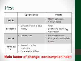 Pest
                   Opportunities                 Threats

                                         • Health campaign
  Politic
                                         • Foreign politic
             • Consumer’s will to save   • Crisis
Economic       money                     • purchasing power
                                         • Competition
             • Leisure time              • Loyalty decrease
  Social                                 • Change in consumption
                                           habits
             • Innovation in the
Technologi
               production
    c
             • New ways of selling


Main factor of change: consumption habit
 