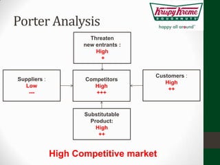 Porter Analysis
                       Threaten
                     new entrants :
                         High
                           +


                                      Customers :
Suppliers :          Competitors
                                         High
  Low                   High
                                          ++
   ---                  +++


                     Substitutable
                       Product:
                         High
                          ++


              High Competitive market
 