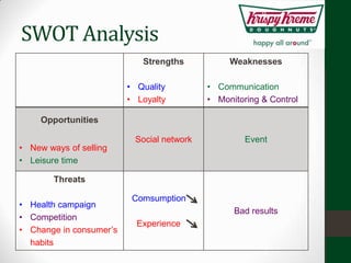 SWOT Analysis
                            Strengths           Weaknesses

                         • Quality         • Communication
                         • Loyalty         • Monitoring & Control

     Opportunities

                          Social network            Event
• New ways of selling
• Leisure time

        Threats

                          Comsumption
• Health campaign
                                                 Bad results
• Competition
                           Experience
• Change in consumer’s
  habits
 