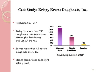 Case Study: Krispy Kreme Doughnuts, Inc.


   Established in 1937.

   Today has more than 290
    doughnut stores (company-
    owned plus franchised)
    throughout the U.S.

   Serves more than 7.5 million
    doughnuts every day.

   Strong earnings and consistent
    sales growth.

                                                 15
 
