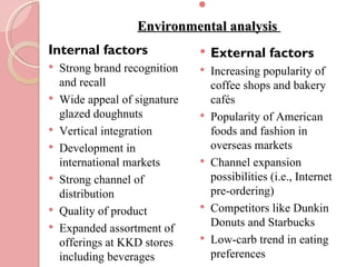 
                   Environmental analysis
Internal factors                  External factors
   Strong brand recognition      Increasing popularity of
    and recall                     coffee shops and bakery
   Wide appeal of signature       cafés
    glazed doughnuts              Popularity of American
   Vertical integration           foods and fashion in
   Development in                 overseas markets
    international markets         Channel expansion
   Strong channel of              possibilities (i.e., Internet
    distribution                   pre-ordering)
   Quality of product            Competitors like Dunkin
                                   Donuts and Starbucks
   Expanded assortment of
    offerings at KKD stores       Low-carb trend in eating
    including beverages            preferences
 